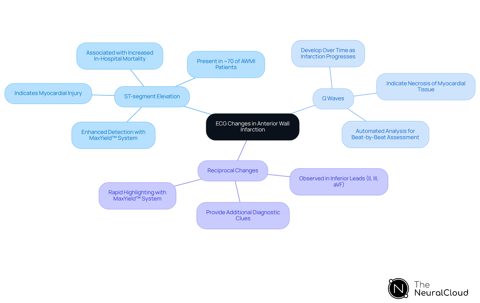 The central node represents the main focus of ECG changes in AWMI. Each branch illustrates a specific change, with further details on their implications for diagnosis. This layout helps you visualize how these changes are interconnected.
