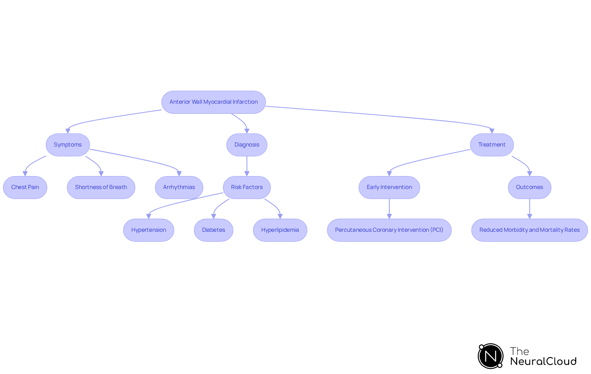 This flowchart shows the process from recognizing symptoms to treatment and the associated outcomes. Follow the arrows to see how each step connects and leads to better patient care.