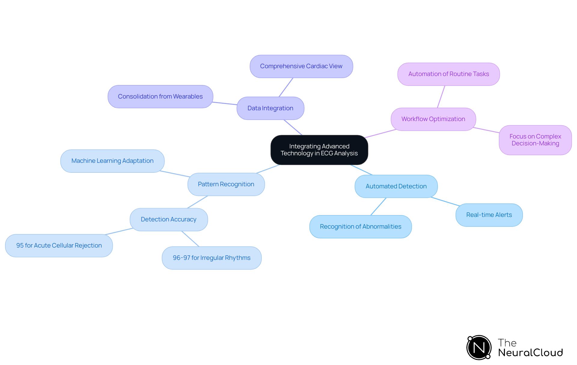 The center represents the main focus of enhancing ECG analysis with AI, while the branches show the key advancements that contribute to this goal. Each branch provides deeper insights into how AI improves ECG processes and outcomes.