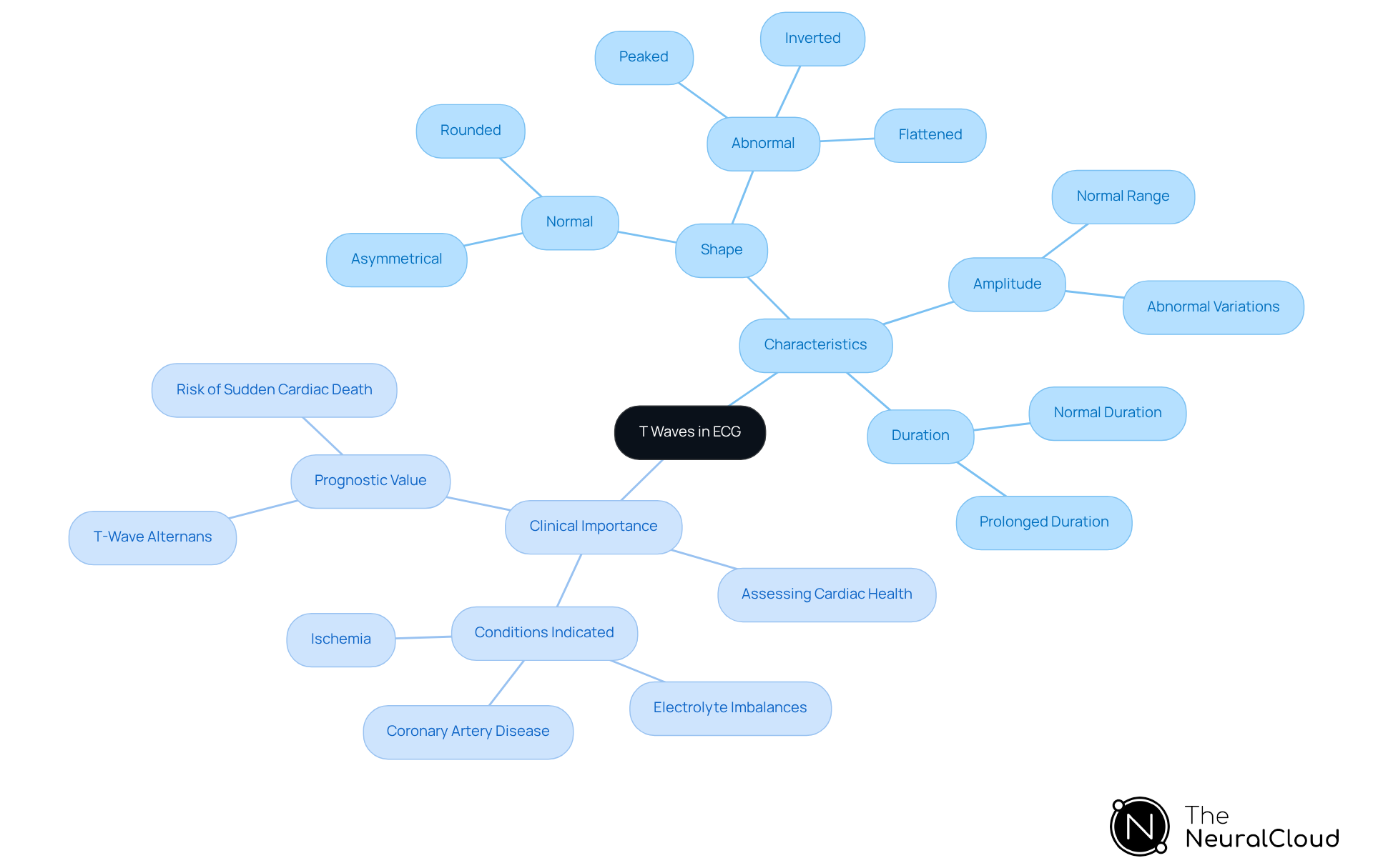 Start at the center with T waves, then follow the branches to explore their key features and how they relate to heart health. Each branch gives insight into either the properties of T waves or their clinical implications.