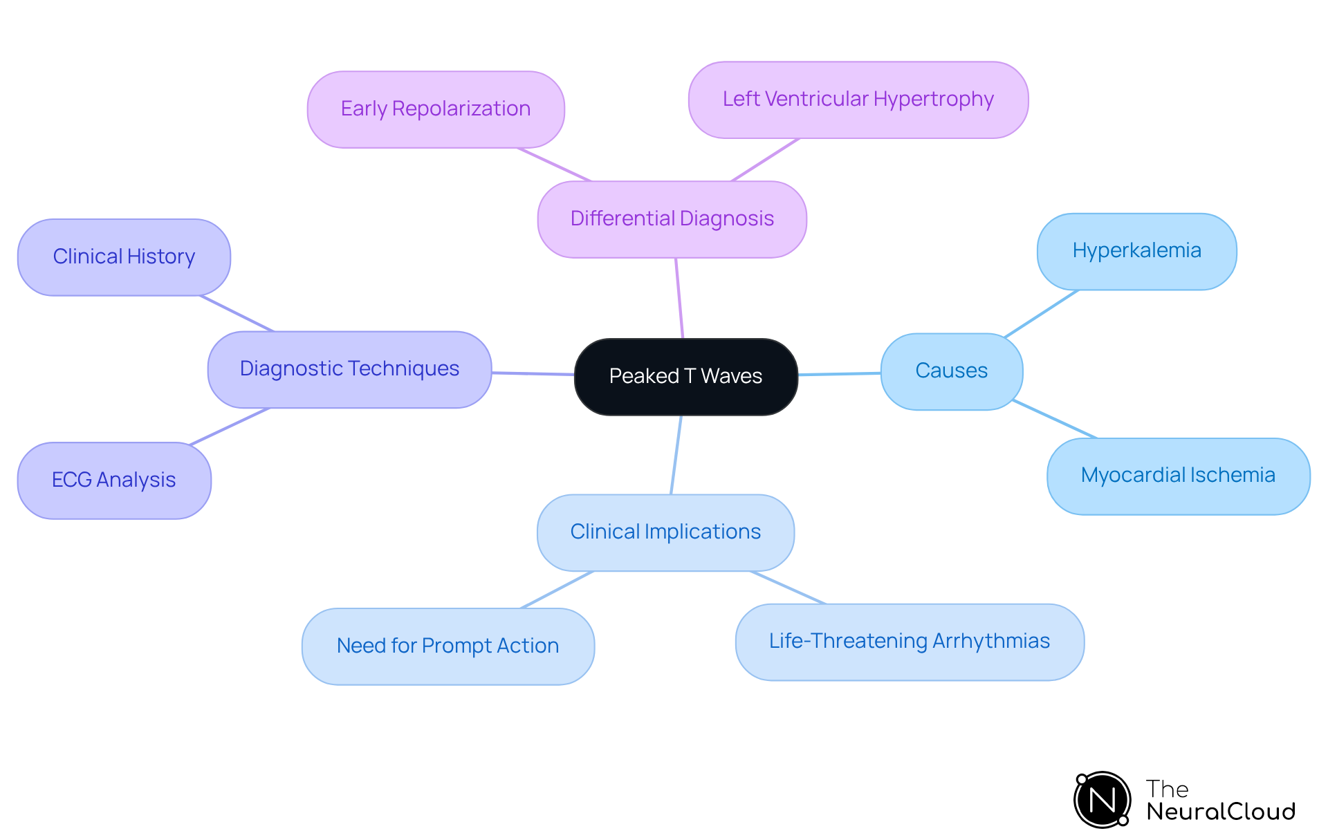 Start with the main concept in the center and explore how it relates to various causes and implications. Each branch represents a different aspect of the topic, helping you see how everything connects.