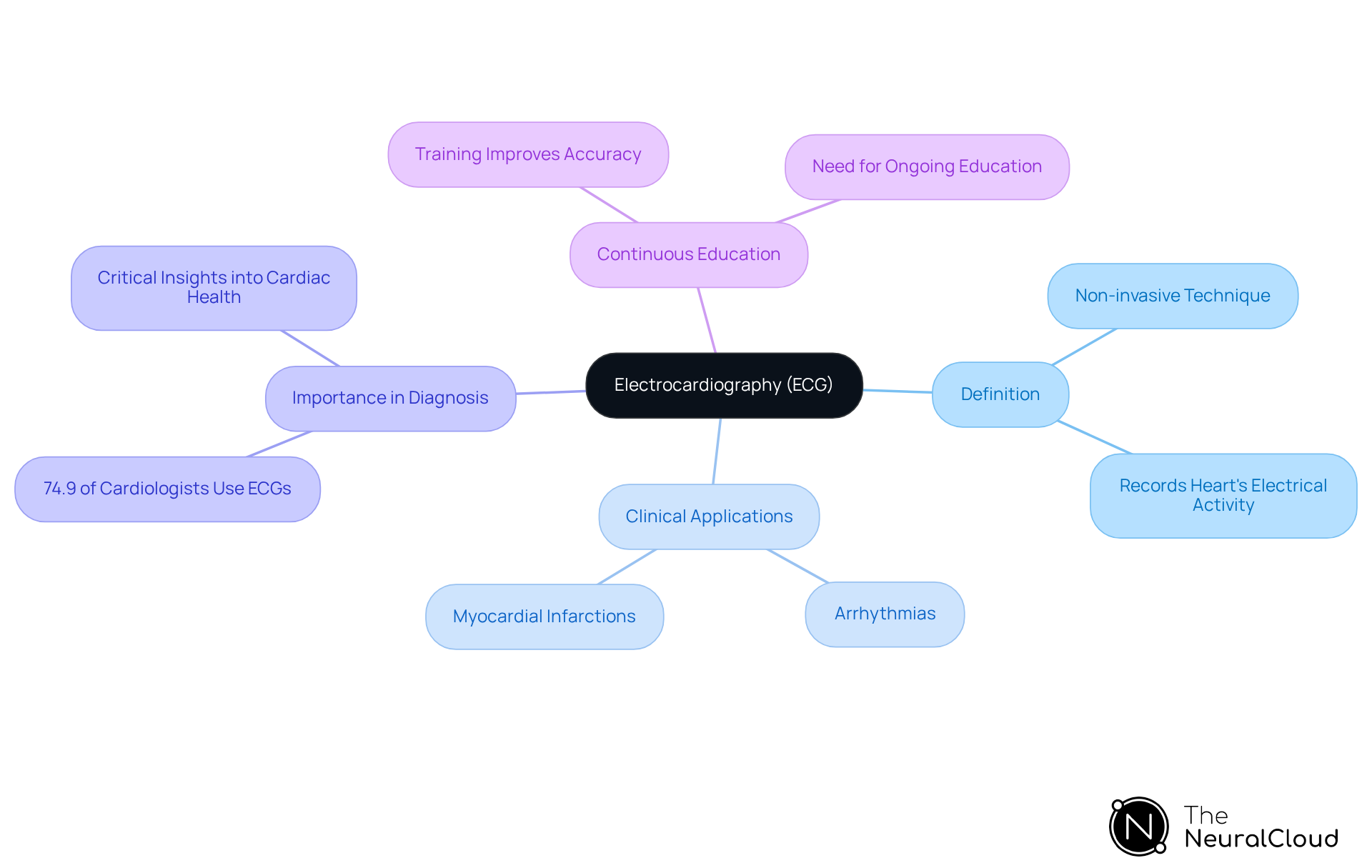 This mindmap starts with ECG at the center and branches out to show its definition, applications in diagnosing heart conditions, and the need for ongoing education in ECG interpretation. Each branch highlights a different aspect of ECG's role in cardiac care.