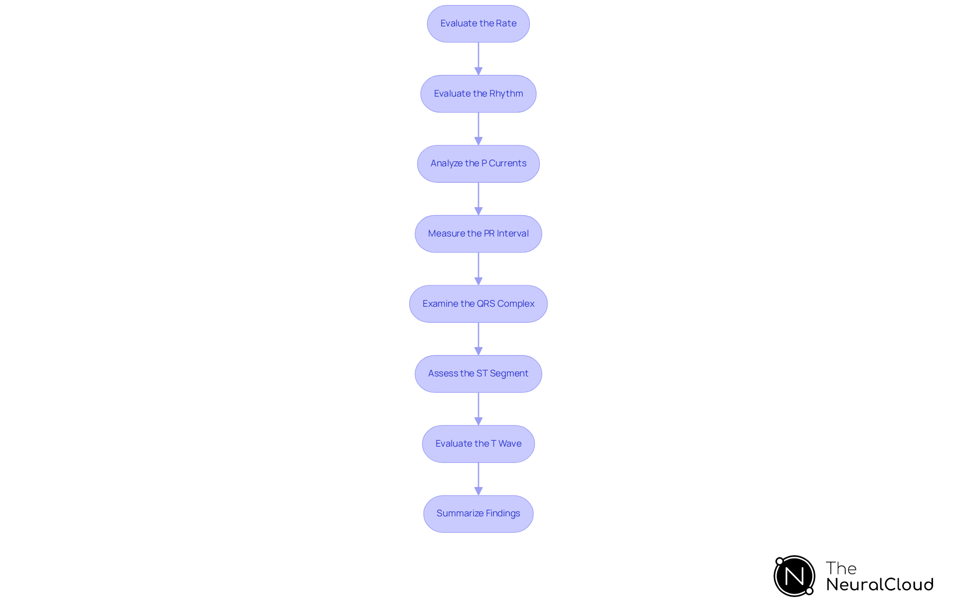 Each box represents a step in the ECG analysis process. Follow the arrows to move through the steps, ensuring a comprehensive analysis at each stage.
