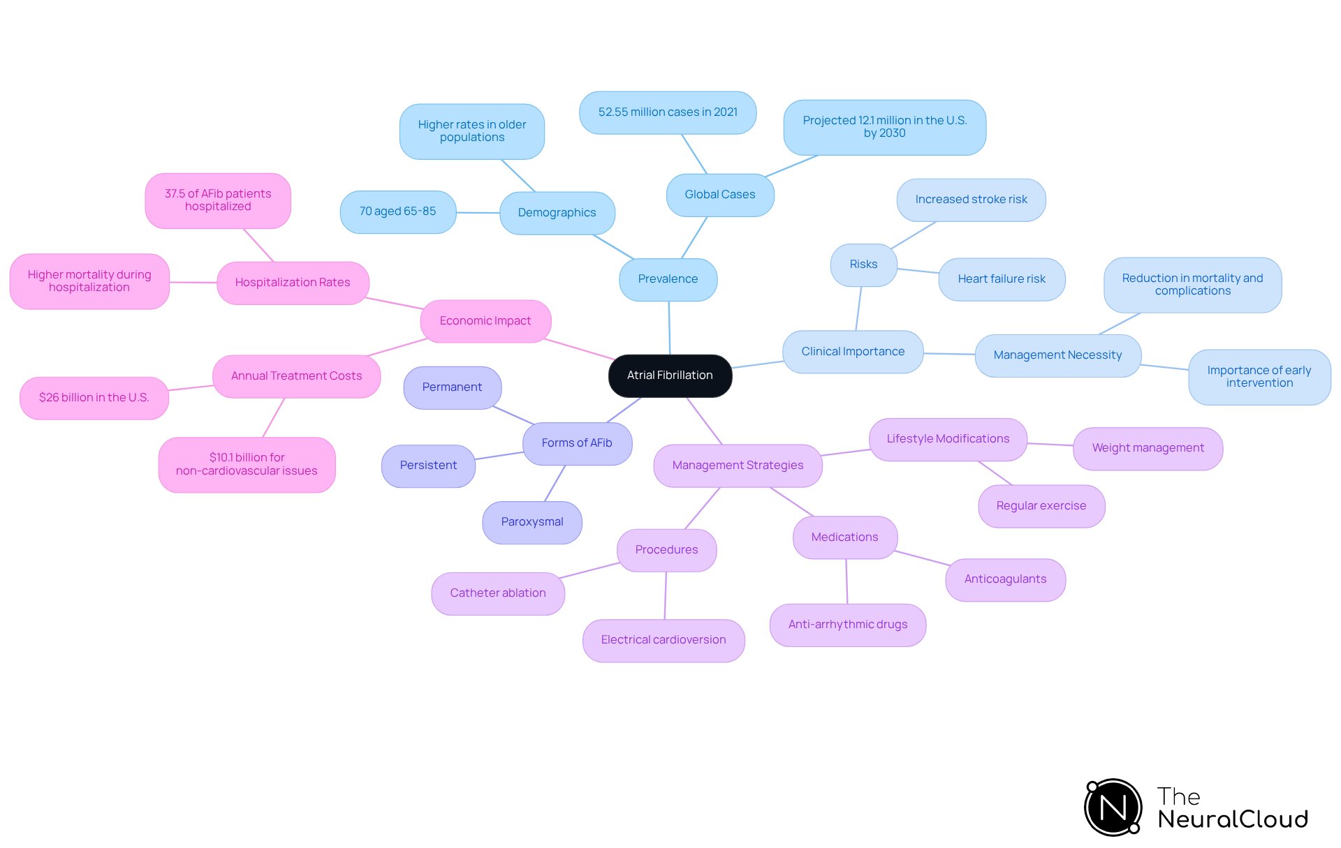 This mindmap illustrates the multifaceted aspects of atrial fibrillation. Start at the center with the main topic and explore the branches to understand the different areas related to AFib, including its prevalence, how it can be managed, and its economic impact.