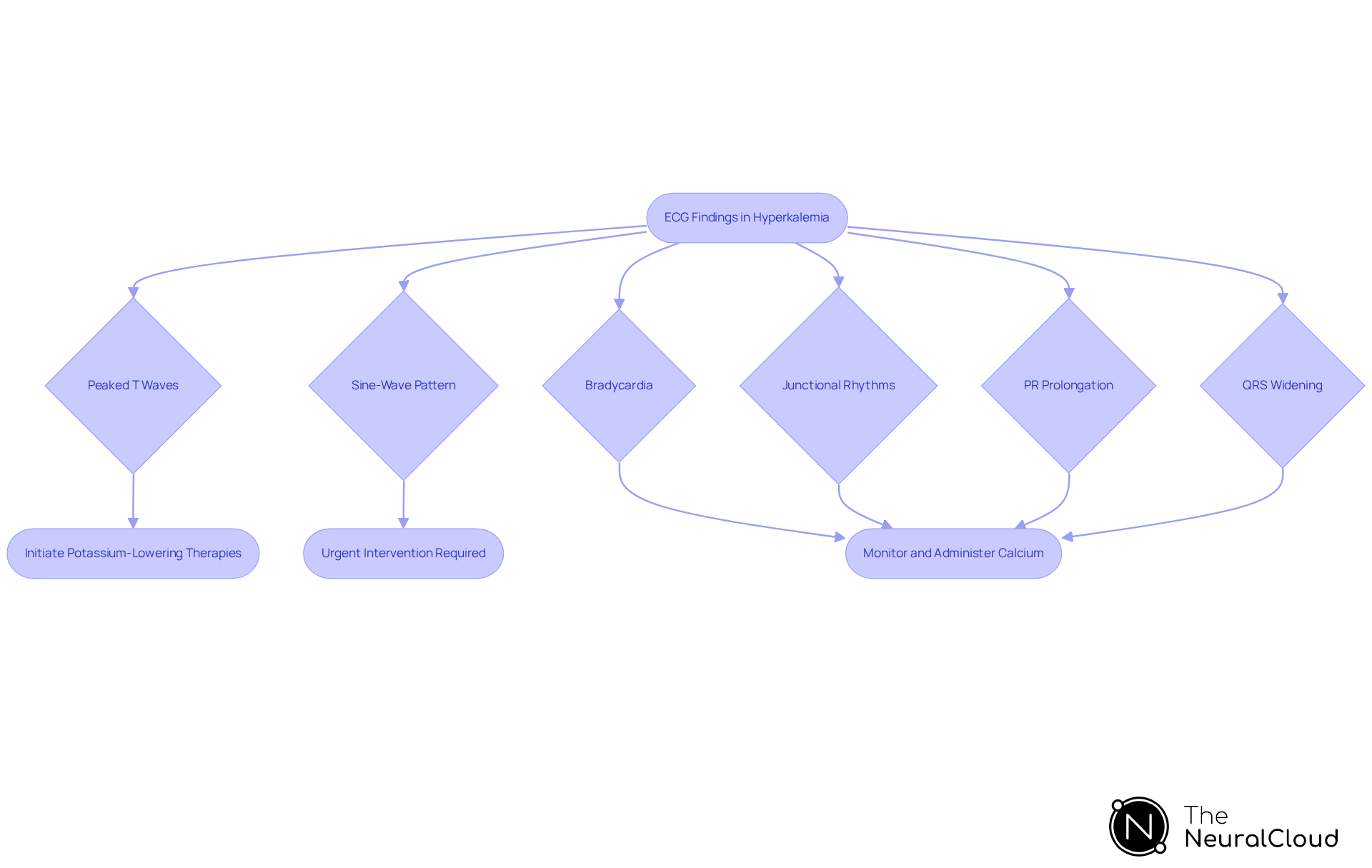This flowchart shows how different ECG findings influence treatment choices for hyperkalemia. Follow the arrows to see how each finding leads to specific clinical actions.
