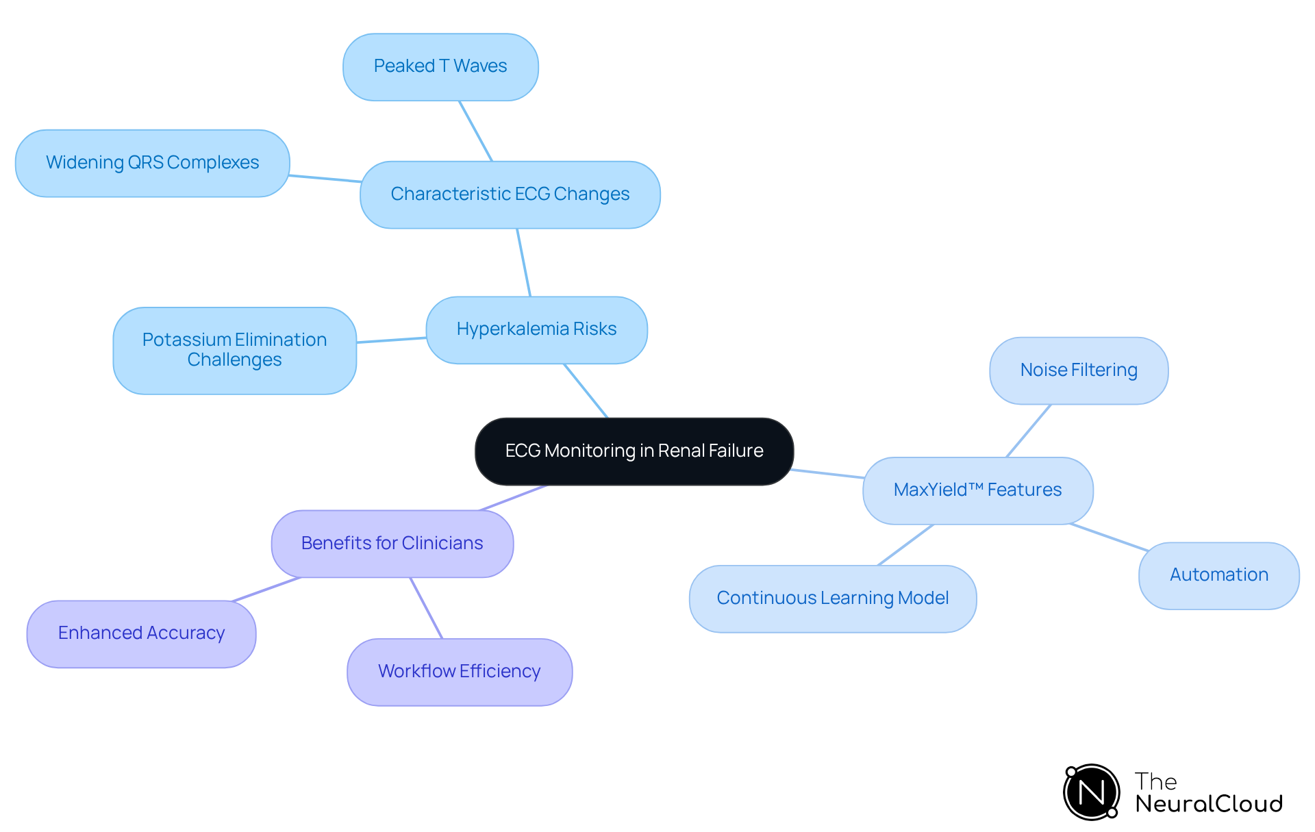 This mindmap starts with ECG monitoring at the center. Follow the branches to explore risks of hyperkalemia, features of the MaxYield™ platform, and how it benefits healthcare professionals. Each branch represents a key component of the overall topic.