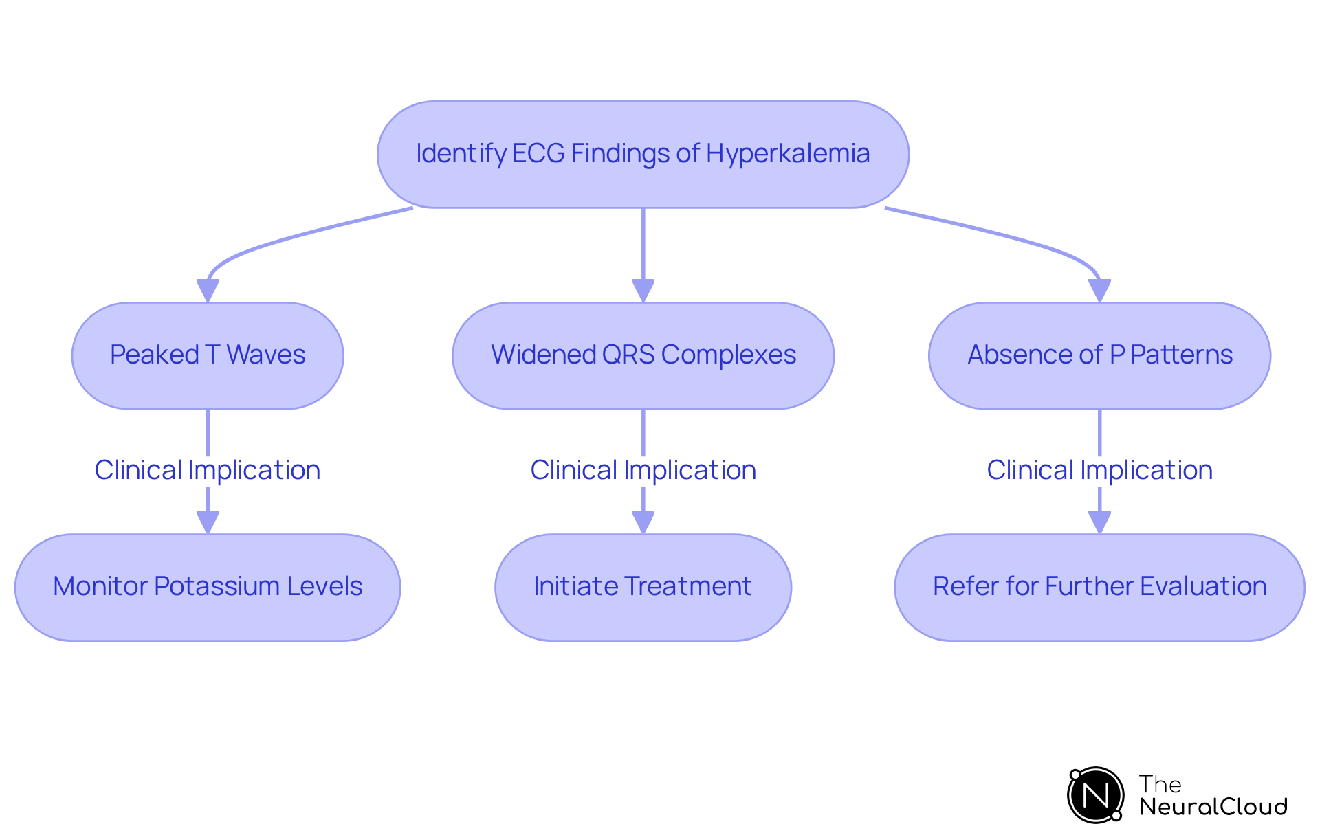Follow the arrows to see how ECG findings change with rising potassium levels and what actions healthcare providers should take at each stage.