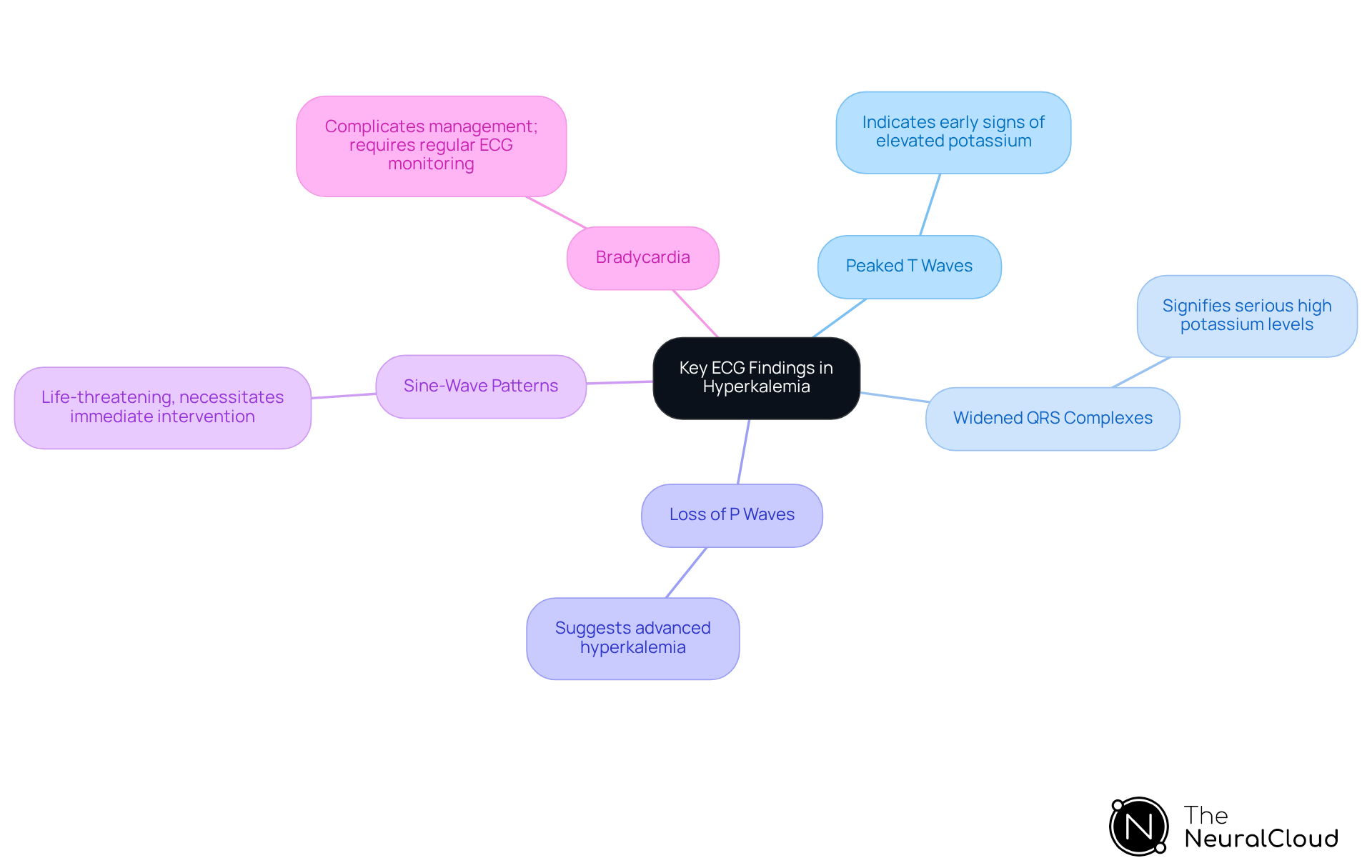 This mindmap highlights critical ECG changes associated with hyperkalemia. Each branch represents a key finding, with notes on its urgency and clinical significance. Follow the connections to understand how these findings relate to patient management.