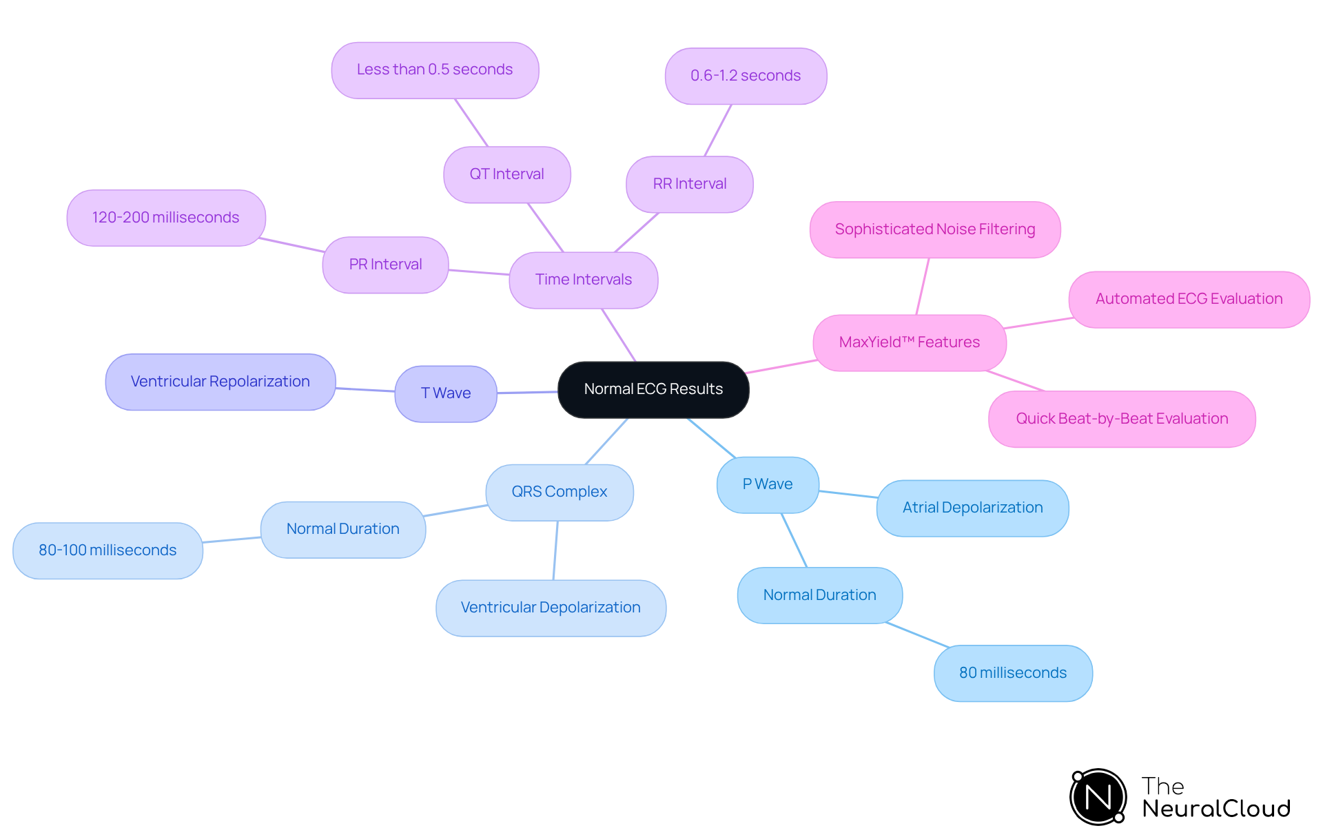 This mindmap helps you navigate through the essential components of a normal ECG. Each branch represents a key part of the ECG, detailing its role and significance. The additional features of MaxYield™ show how technology enhances ECG analysis. The colors and icons will guide you visually through the connections.