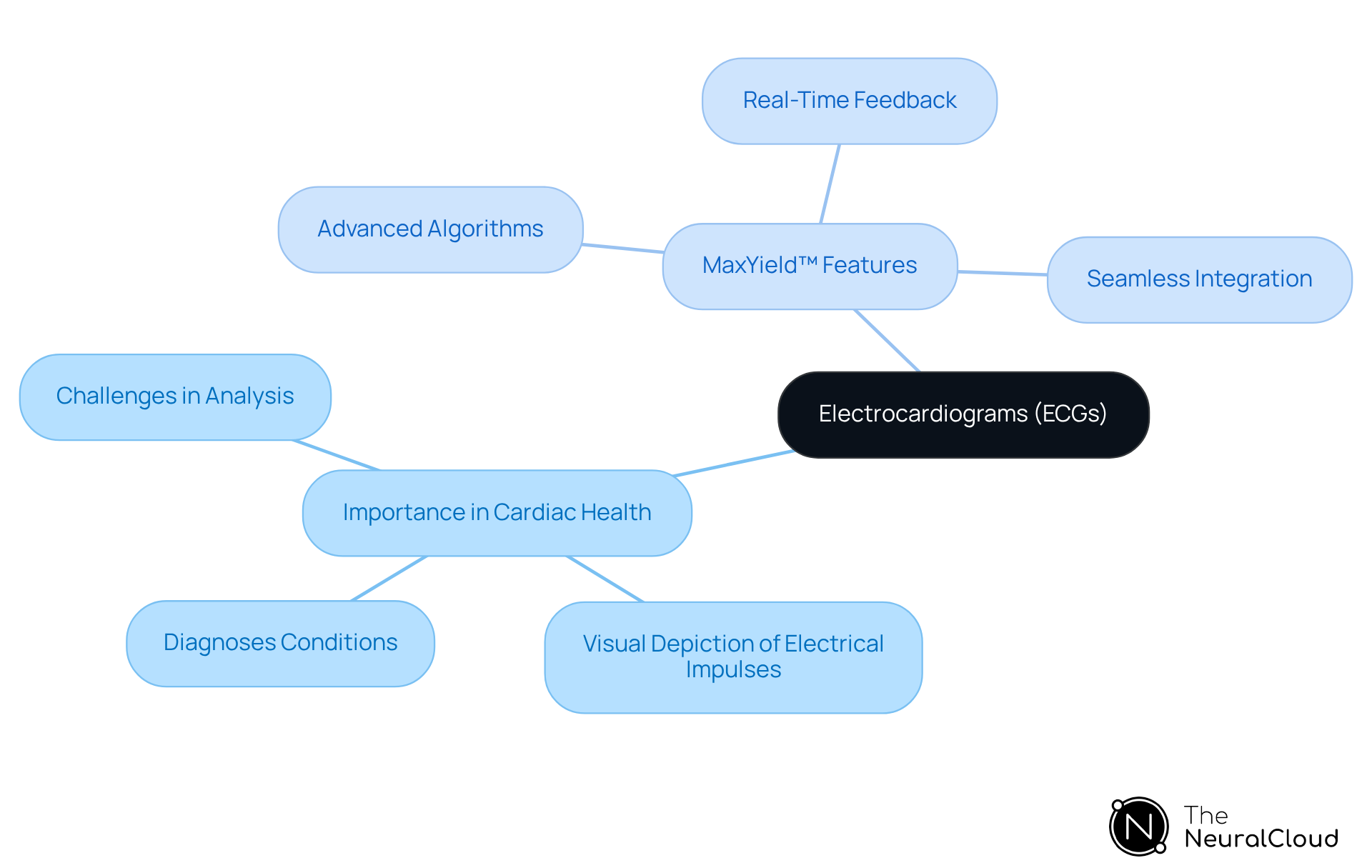 Explore the central concept of ECGs and see how its importance branches into various areas, including specific features of MaxYield™ that enhance patient care. Each branch connects back to the main idea, helping you visualize the relationships.