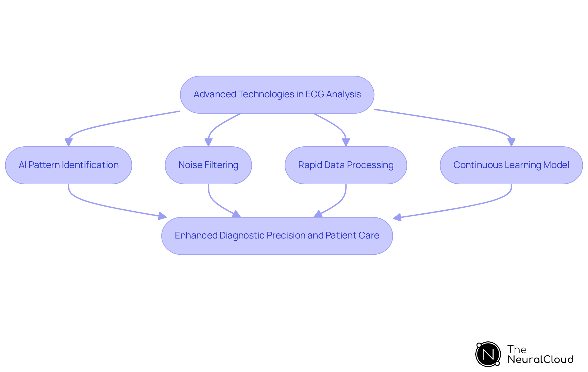 Follow the arrows to see how each feature of the MaxYield™ platform contributes to better ECG analysis. Each step highlights how advanced technologies improve the diagnostic process for healthcare professionals.