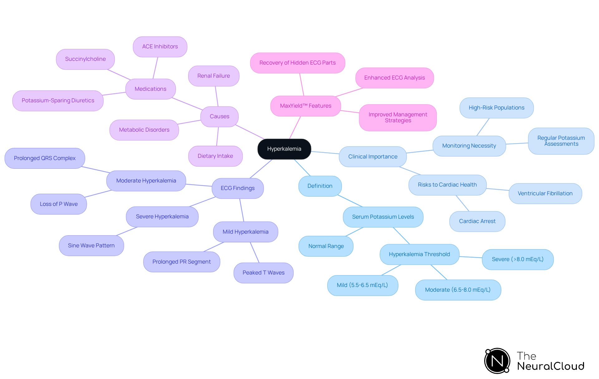 This mindmap highlights the essential aspects of hyperkalemia. Start from the center with the main concept, then explore each branch to understand its definition, associated risks, ECG changes, causes, and technological aids in monitoring.