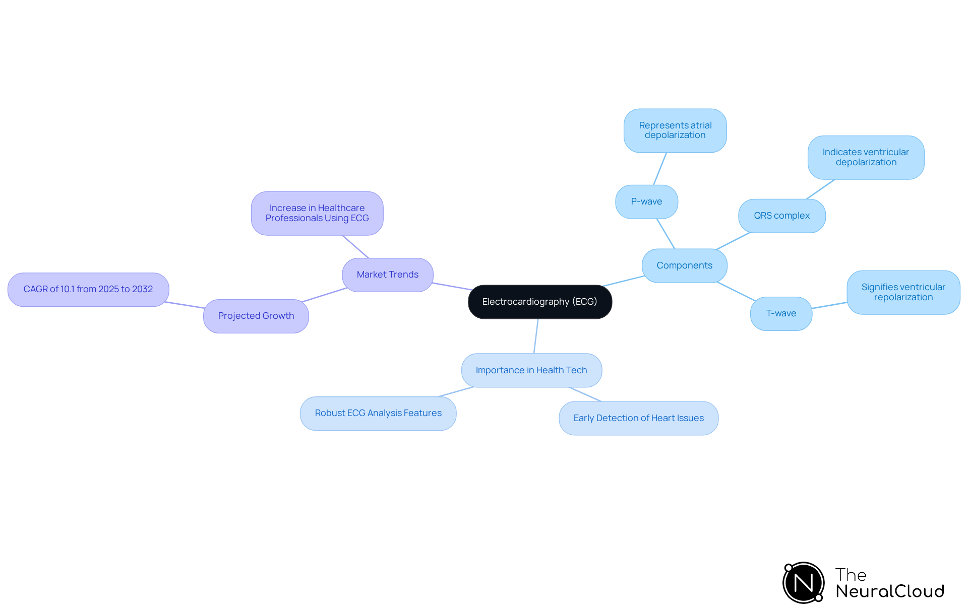This mindmap starts with ECG at the center and branches out to show its components, significance in health tech, and market trends. Each branch represents an important aspect of ECG, making it easier to understand its role in monitoring heart health.