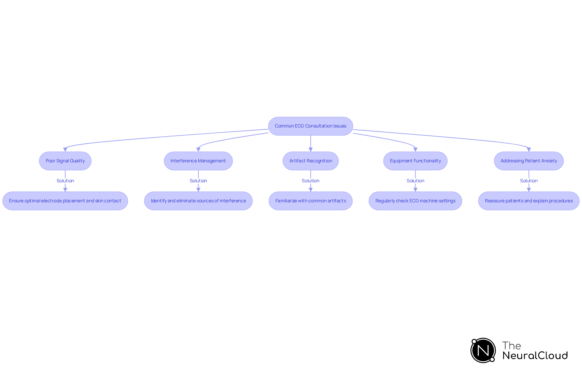 Each box represents a common issue faced during ECG consultations, with arrows guiding you to the recommended solutions. Follow the flow to troubleshoot effectively, ensuring high-quality ECG readings.