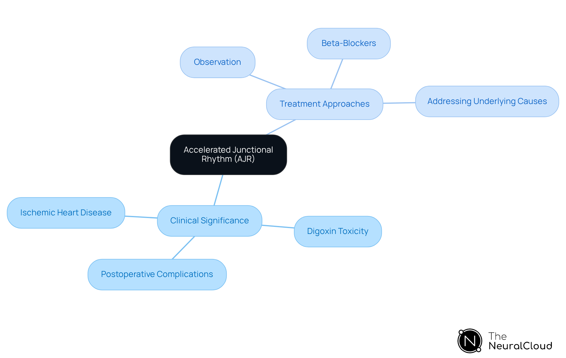 The center represents AJR, with branches showing related clinical issues on one side and treatment strategies on the other. This helps to understand how certain conditions relate to treatment options.