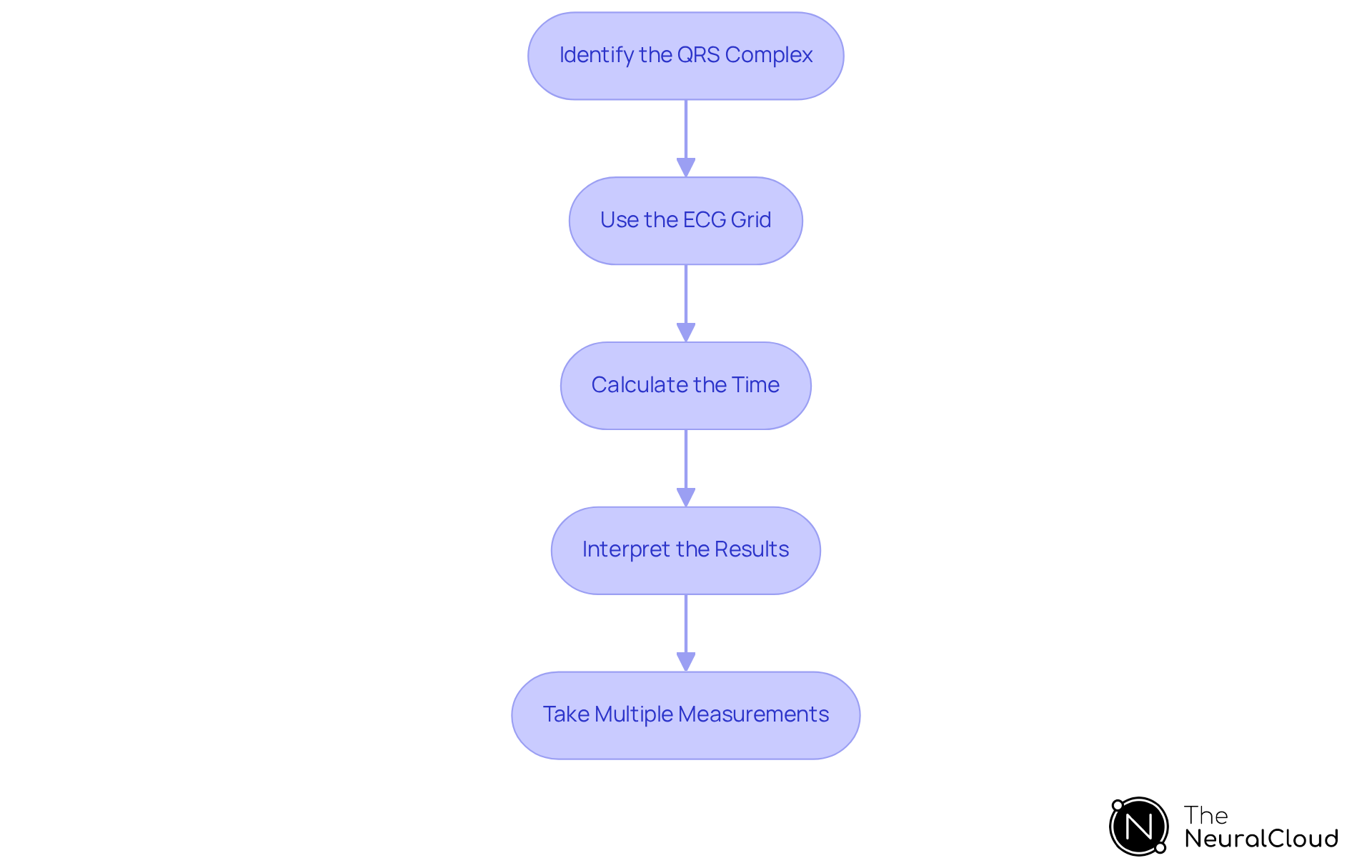 Each box represents a step in the process of measuring the QRS interval — follow the arrows to see how each step leads to the next, ensuring you understand the entire measurement technique.