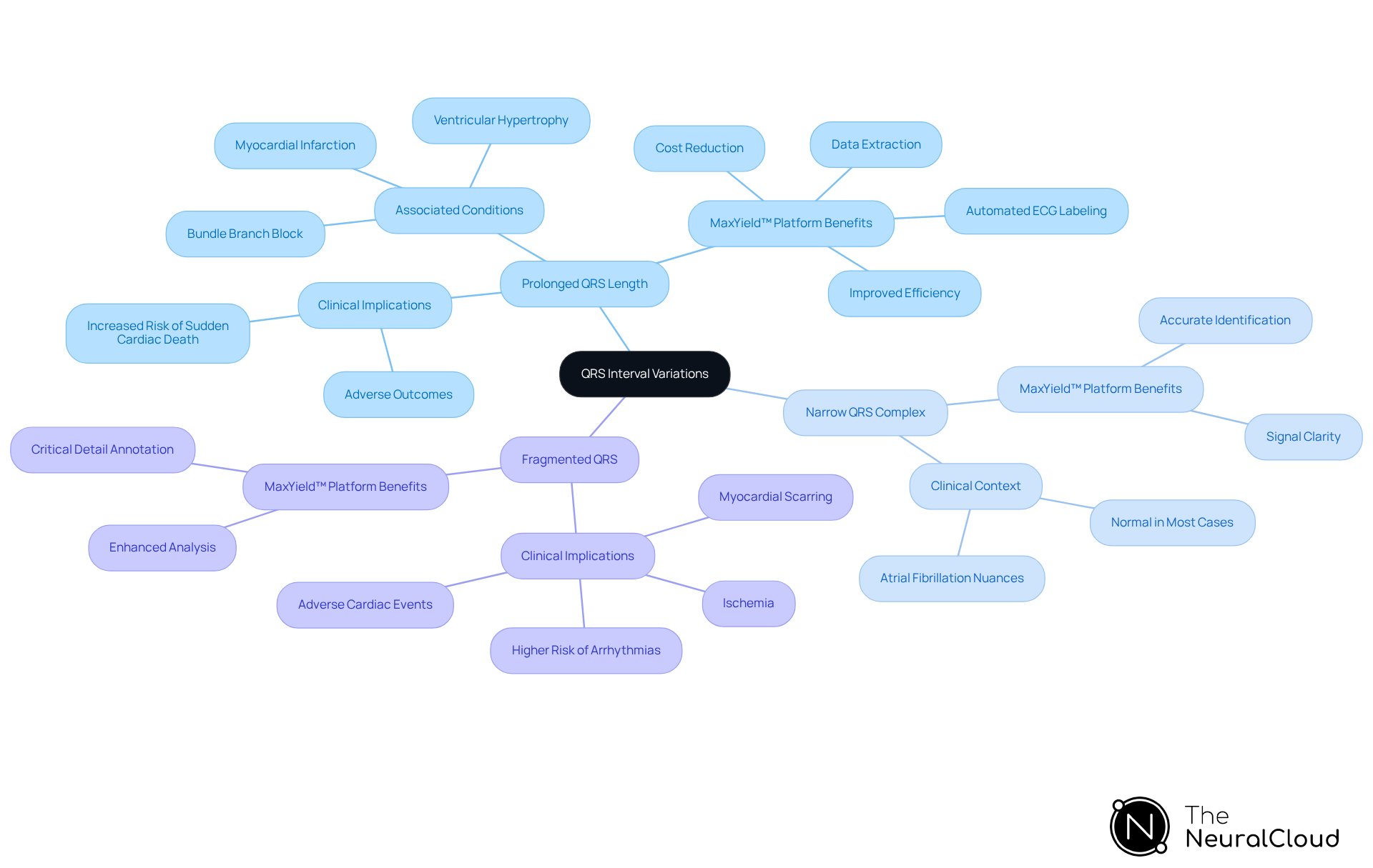 Start at the center with 'QRS Interval Variations'. Each branch represents a type of abnormality and its implications for patient care. The sub-branches offer details on associated risks and the technology that supports analysis.