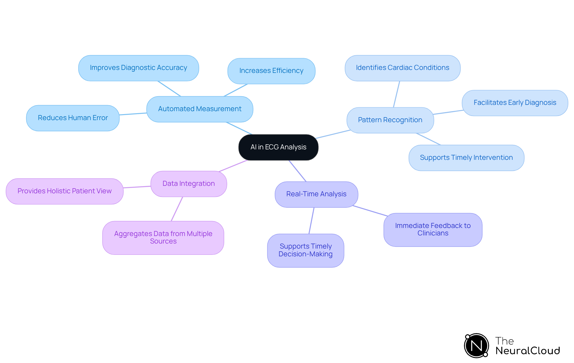 The central node represents the use of AI in ECG analysis, while the branches show different enhancements AI brings to clinical practice. Each enhancement can be explored further to understand its specific contributions.