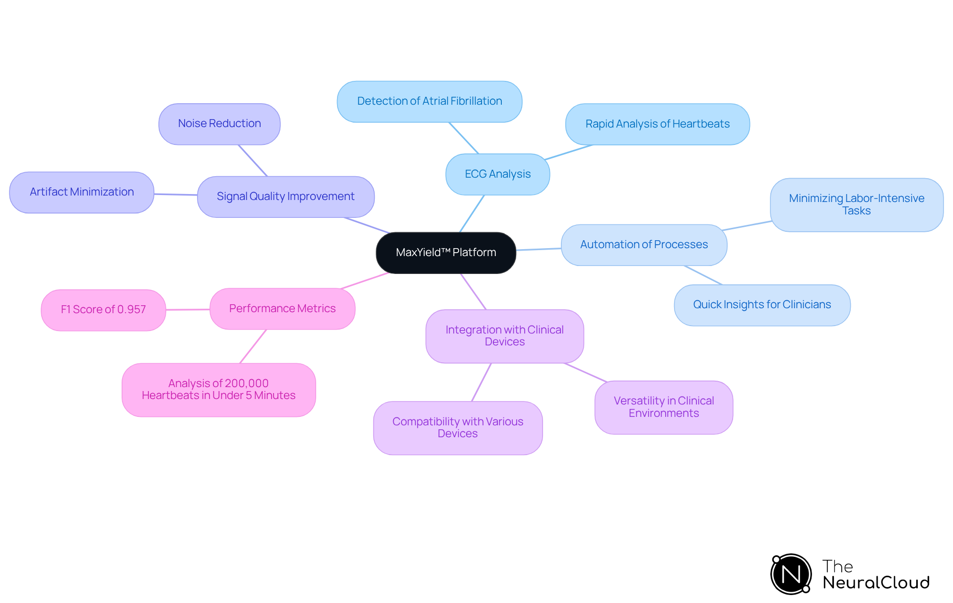 At the center is MaxYield™, surrounded by branches that showcase its main features and benefits. Each branch represents a critical aspect of the technology, helping you understand how it improves ECG analysis and patient care.