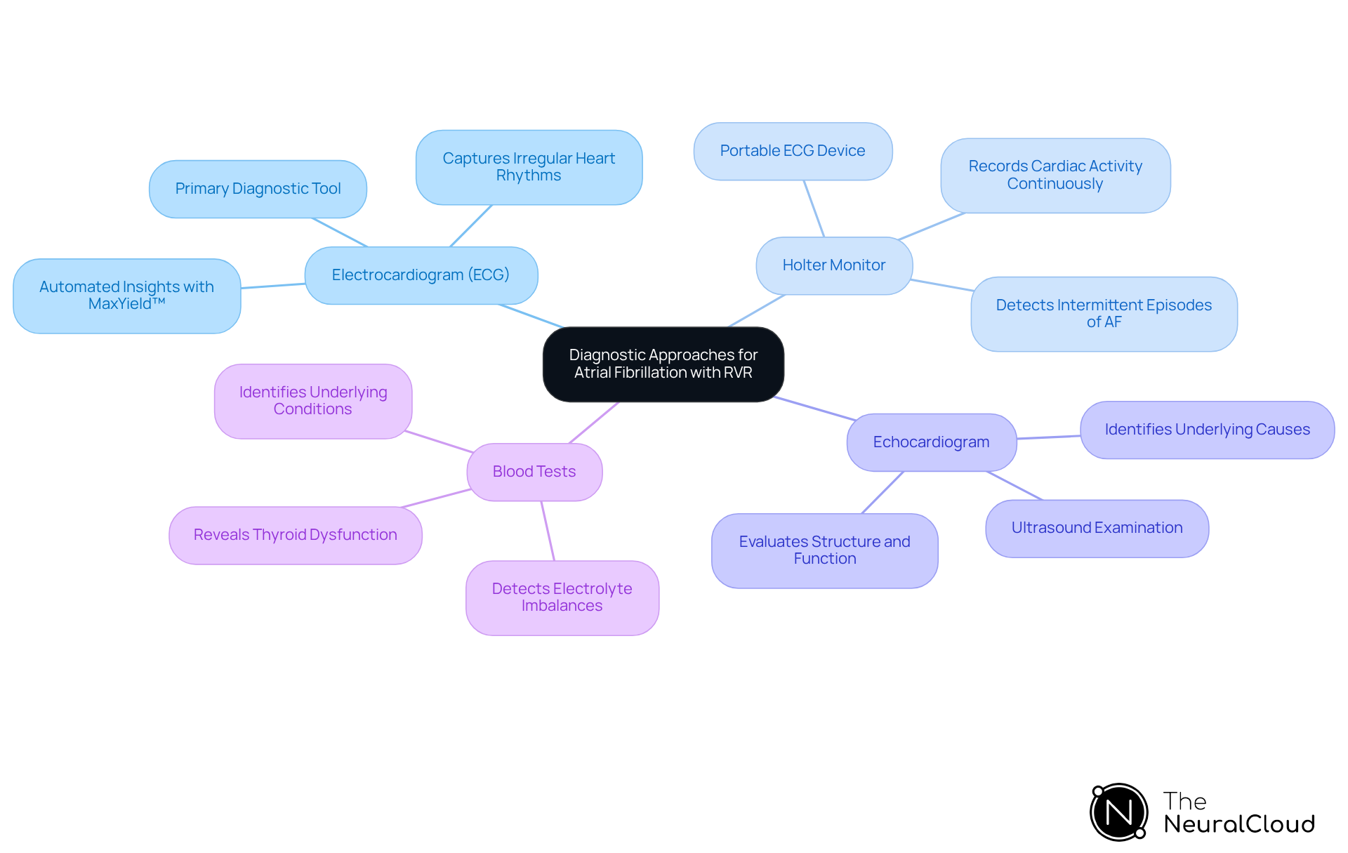The central node represents the overall topic, and each branch leads to a specific diagnostic tool with details about its role in diagnosing atrial fibrillation.