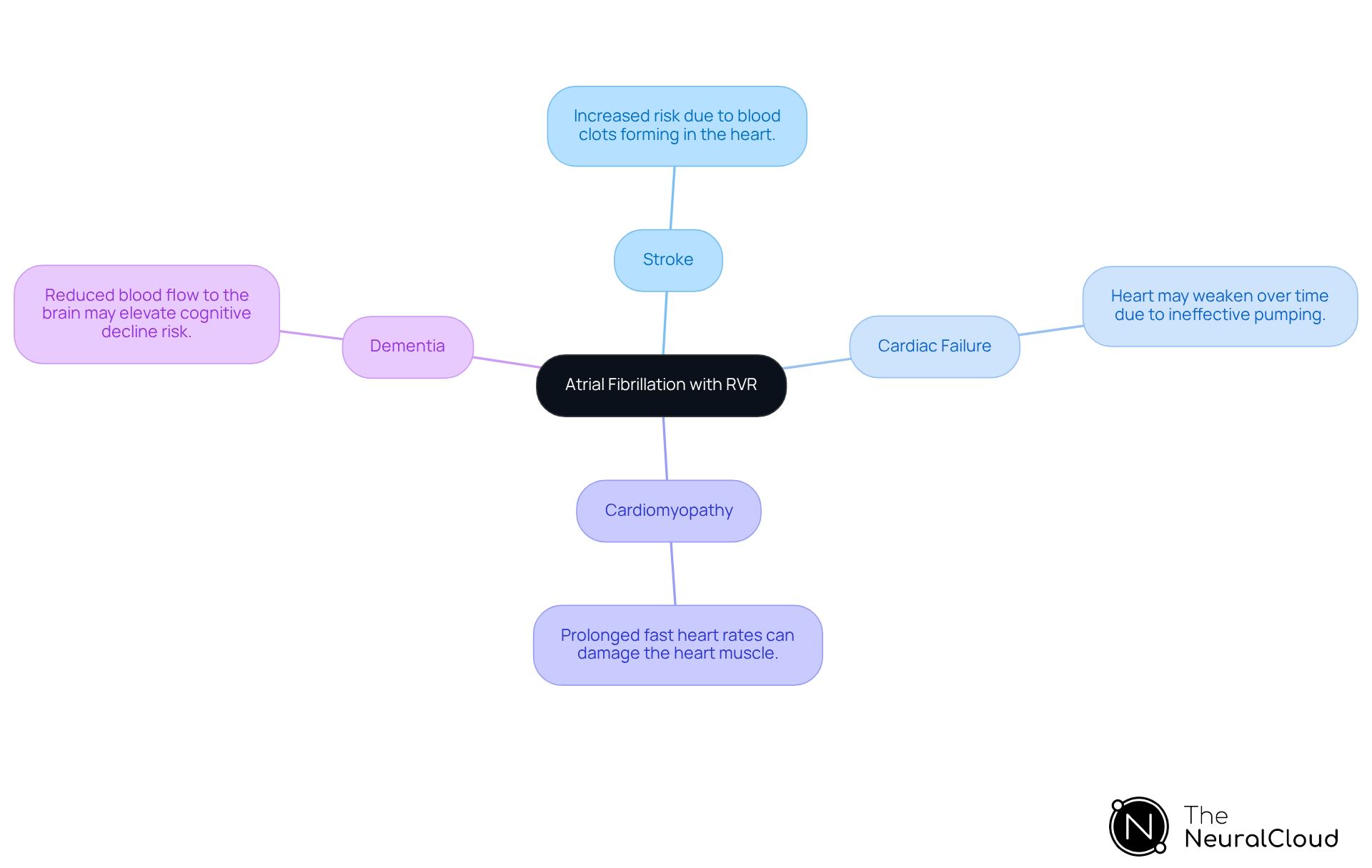 At the center is the main condition, and each branch represents a potential complication. This helps visualize the various risks associated with atrial fibrillation with RVR.
