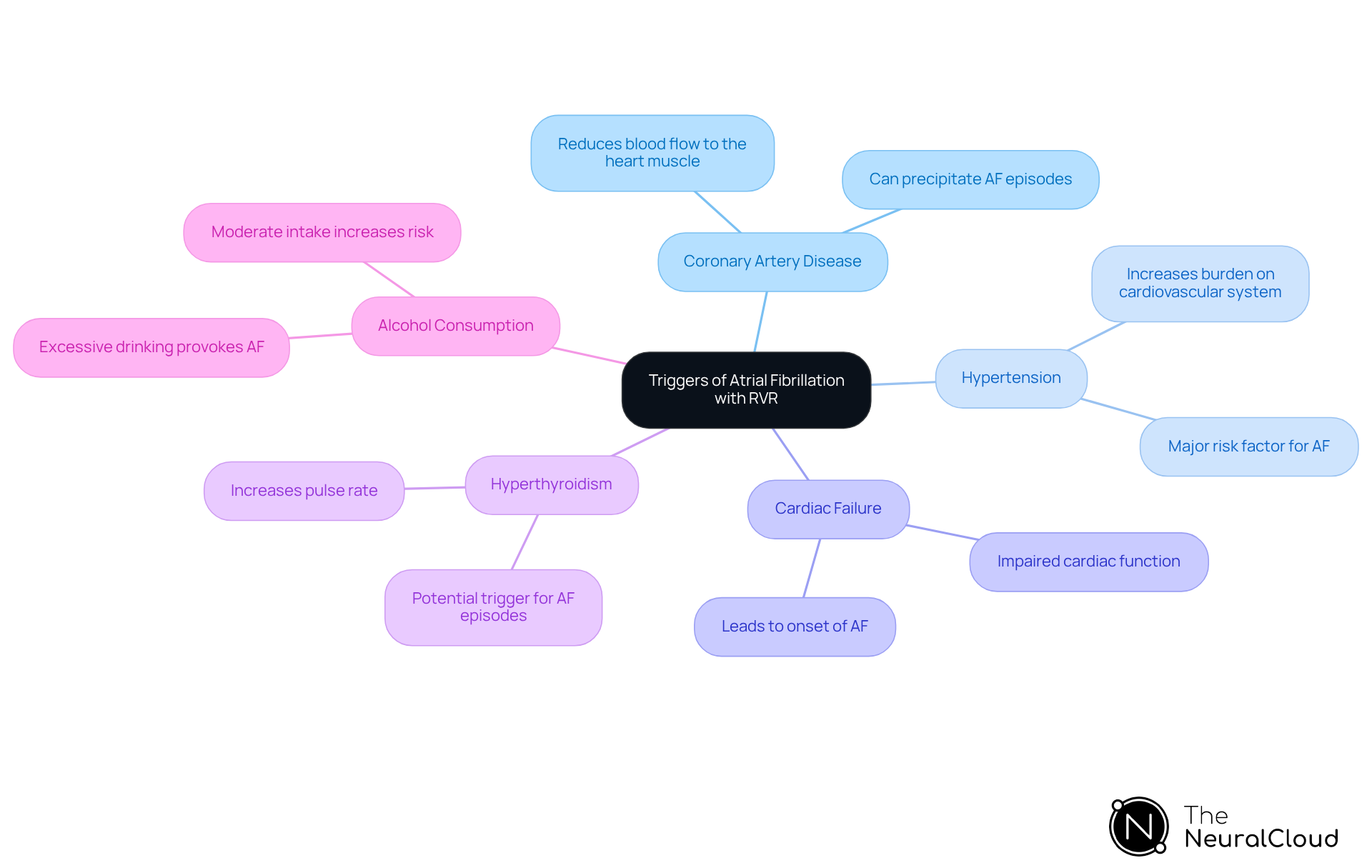 The central node represents the main topic, with each branch showing a specific trigger for atrial fibrillation. The further sub-points elaborate on how these triggers can lead to AF episodes.