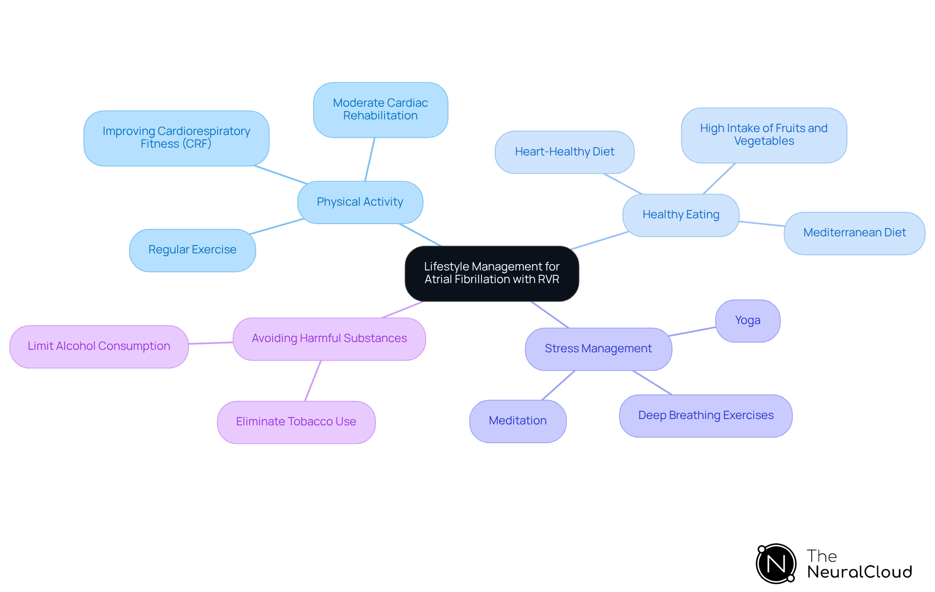 The center represents the main theme of lifestyle management. Each branch indicates a key strategy, and the sub-branches provide specific actions or guidelines to follow for better health outcomes.