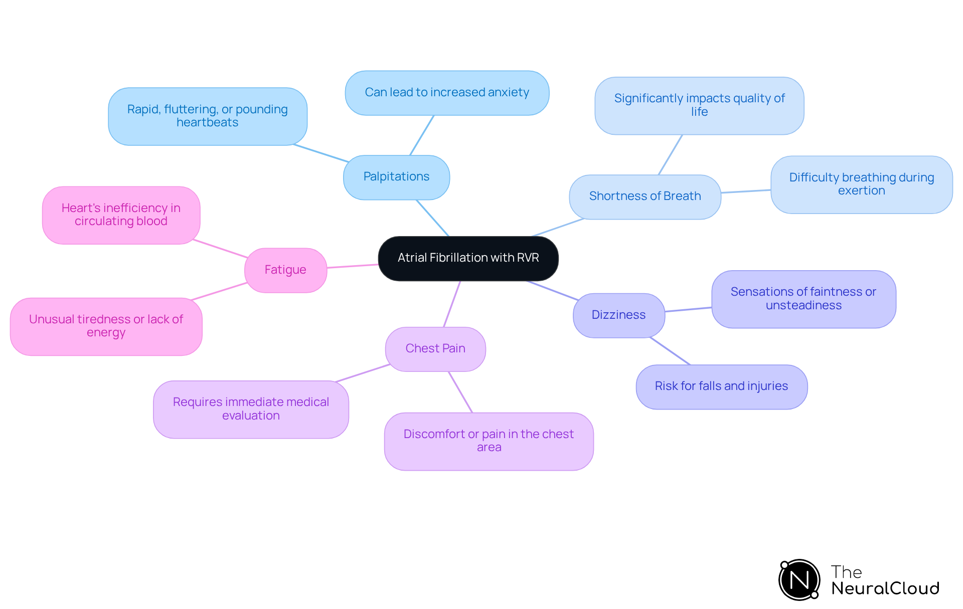 The central node represents the condition, and each branch shows a symptom. The colors help you see the different aspects of the condition at a glance. Follow the branches to understand how each symptom relates to atrial fibrillation with RVR.