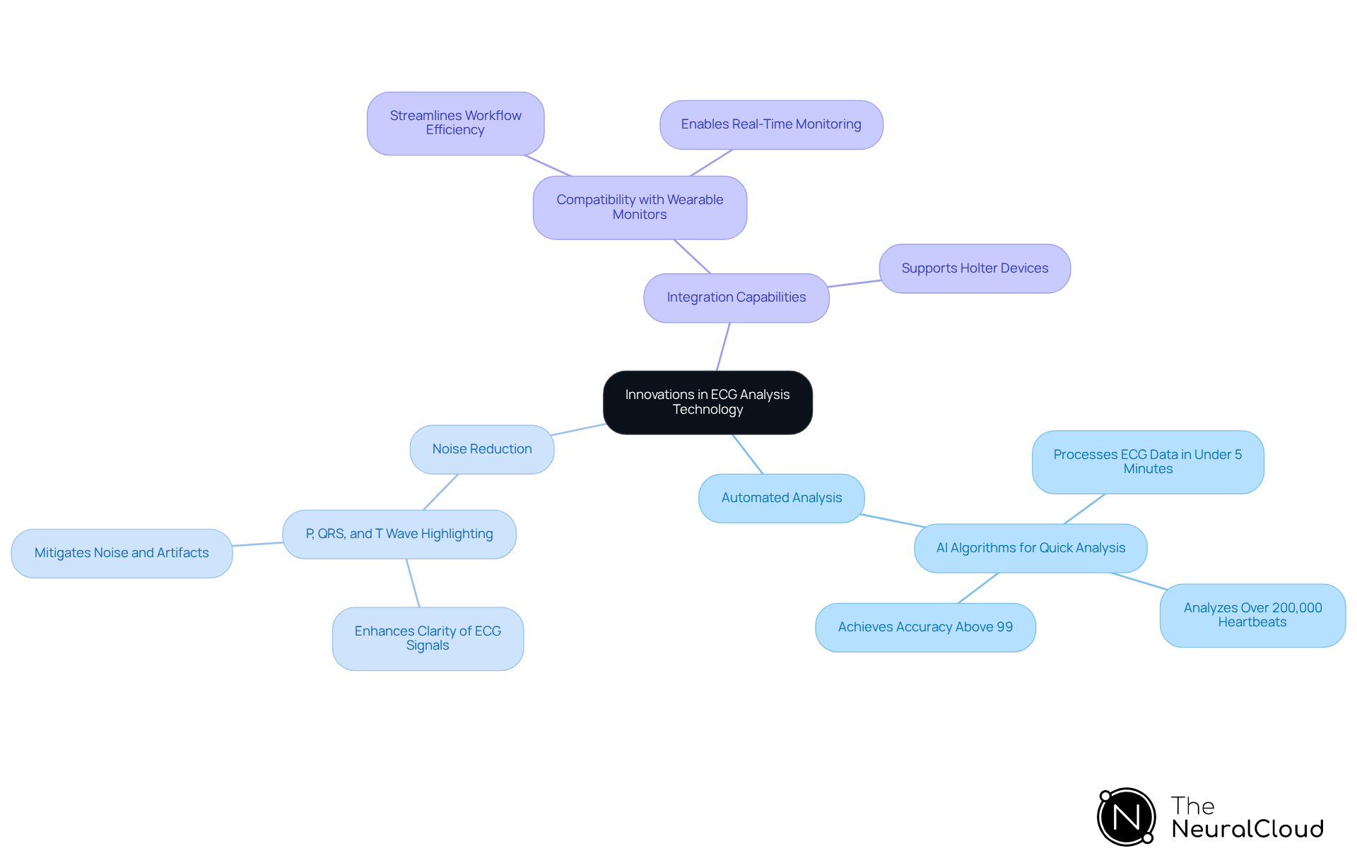 The central node represents the main topic, while the branches illustrate key innovations. Each sub-branch provides specific details that highlight how these advancements improve ECG analysis and patient outcomes.