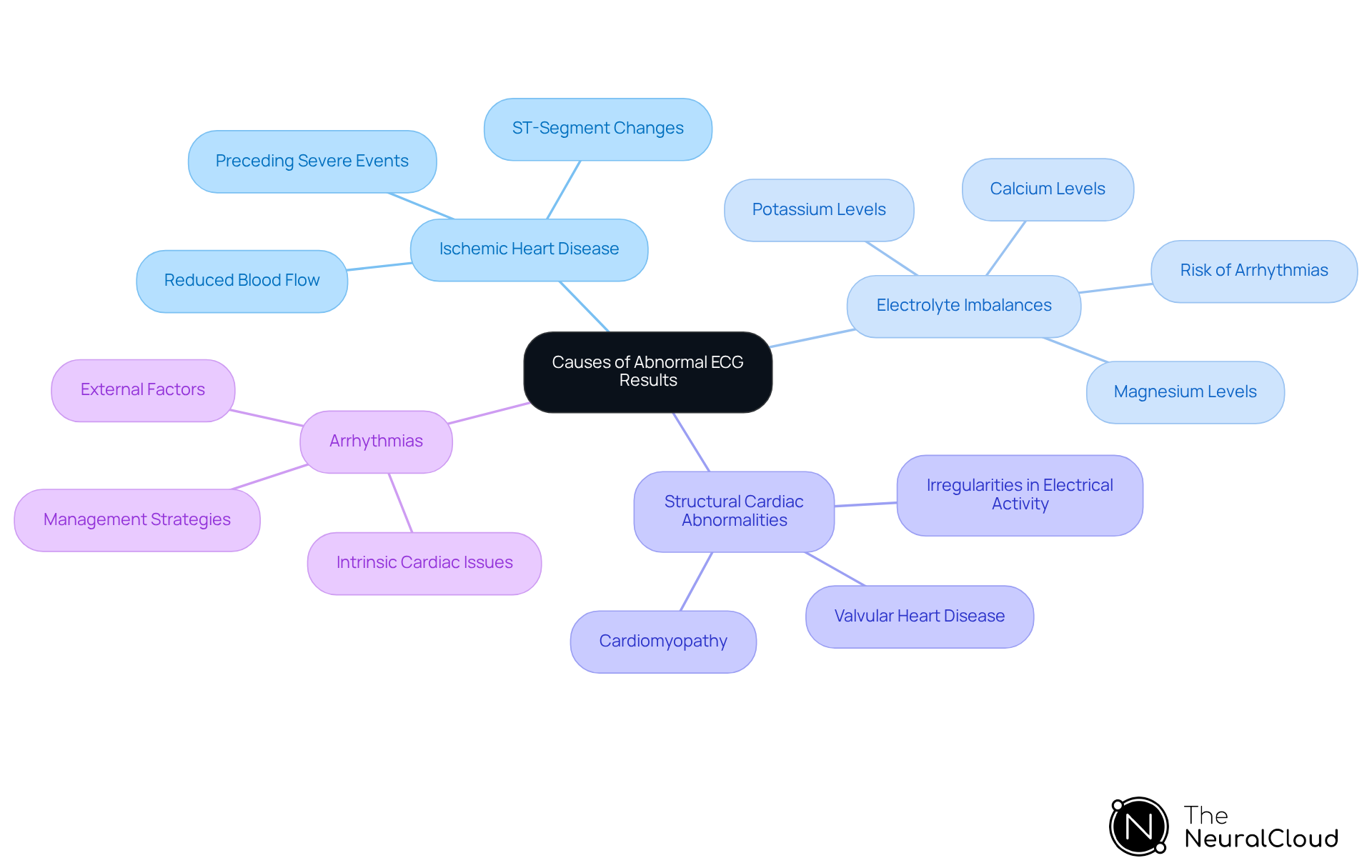 The center node shows the main topic. Each branch represents a different cause of abnormal ECG results, and the sub-branches explain their implications. The varying colors help differentiate each cause for better understanding.