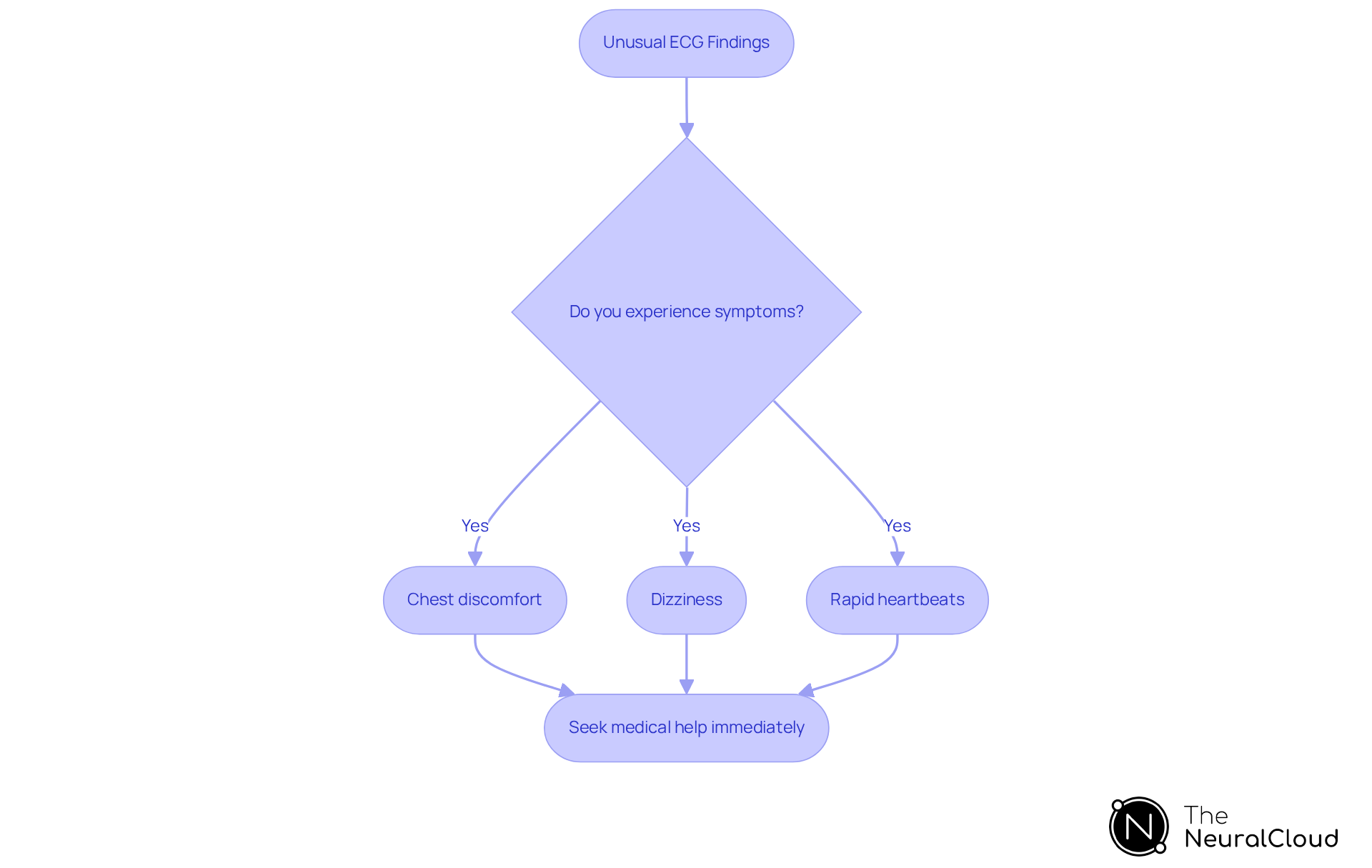 This flowchart guides you through what to do if you notice symptoms related to ECG findings. Follow the arrows to see the recommended actions for each symptom.