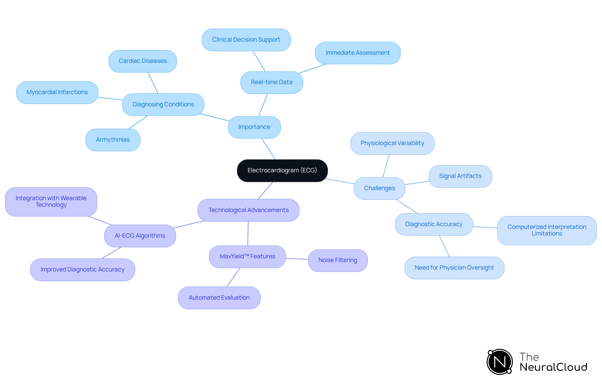 The center shows the ECG, with branches revealing its importance, challenges, and advancements in technology. Each branch highlights key points, making it easy to understand the overall significance of ECGs.