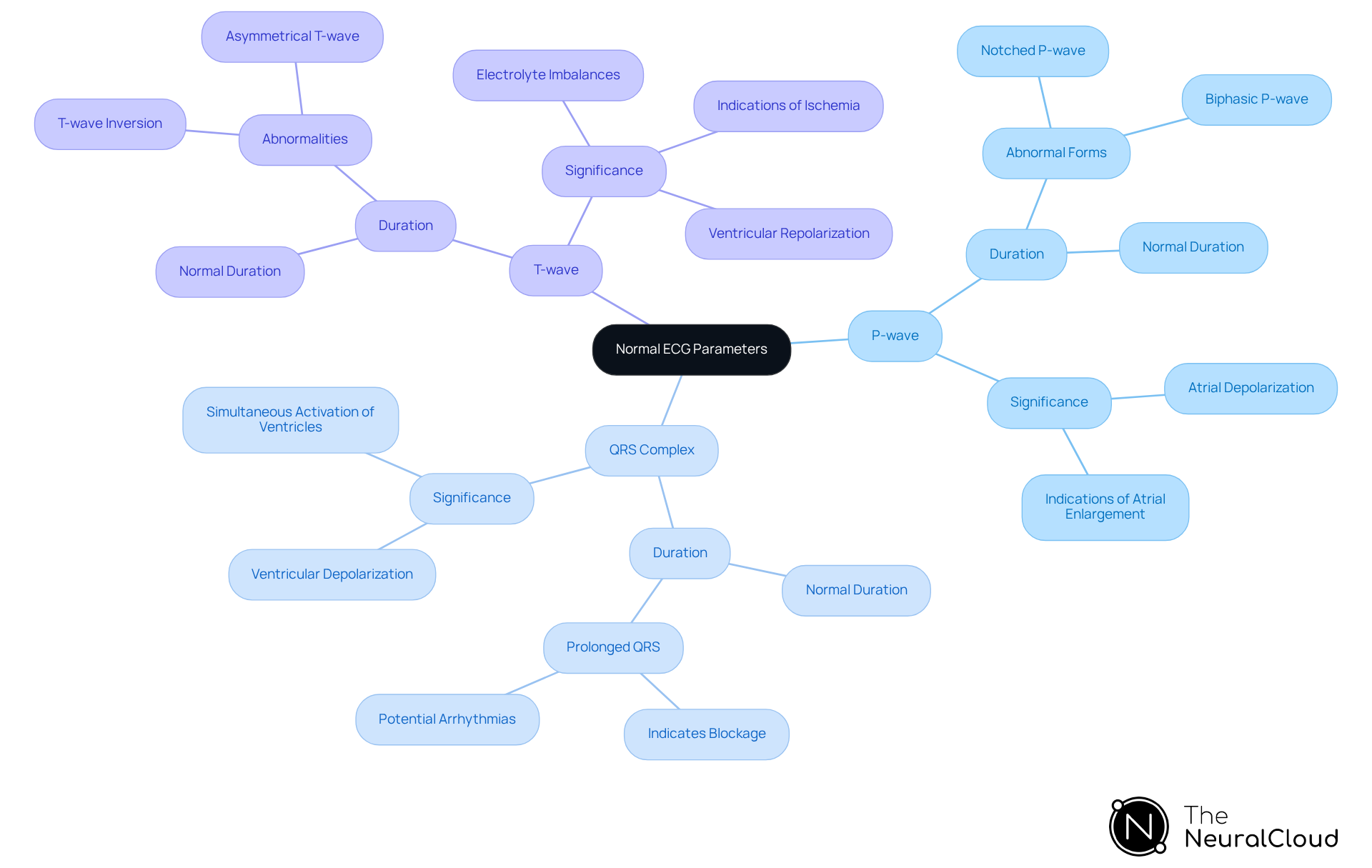 The central node represents the overall theme of ECG parameters, while the branches provide specific details about each wave's characteristics and their clinical significance.