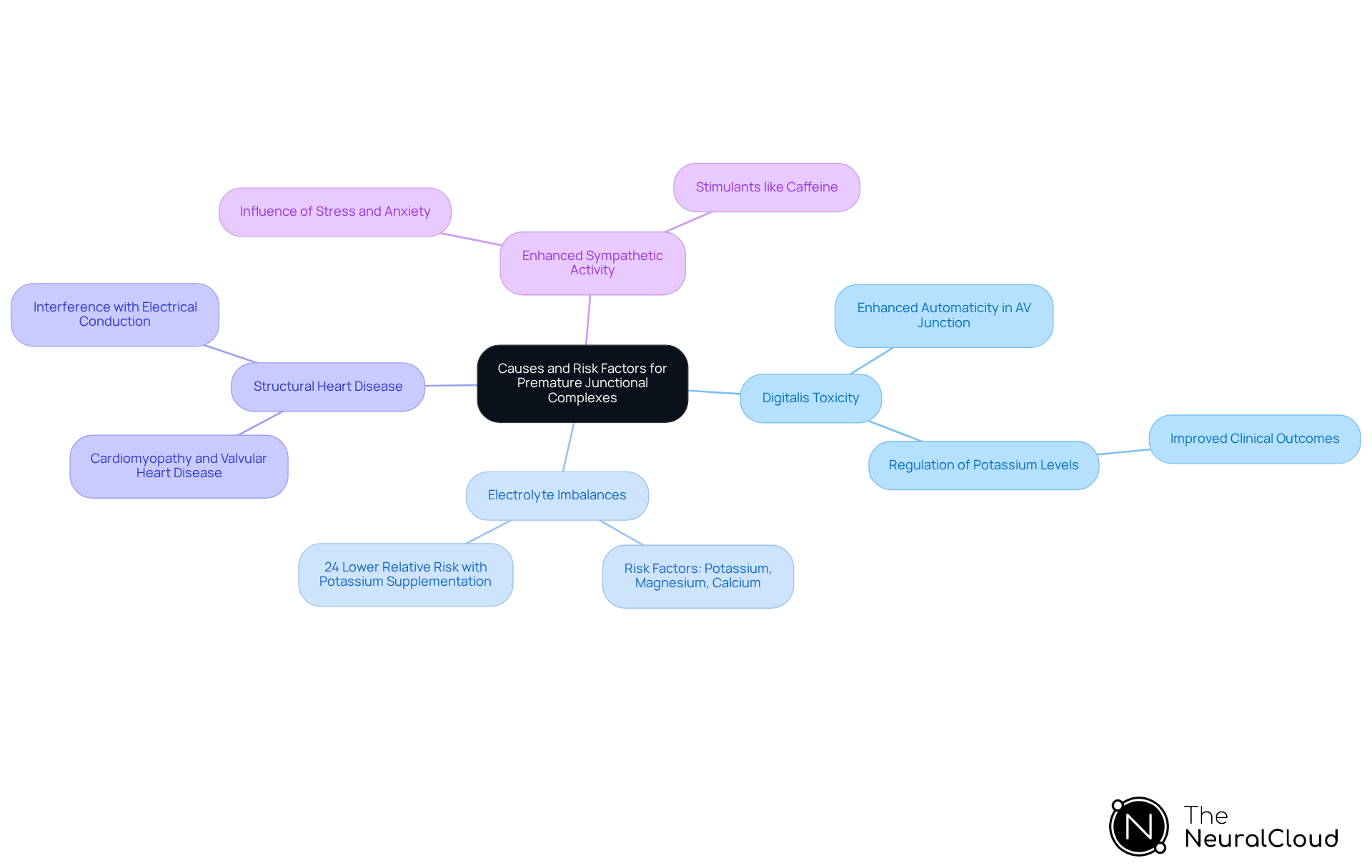 At the center, you'll find the main focus on cardiac health risks, with branches showing different causes that contribute to premature junctional complexes. Each branch explains a specific factor, helping you see their relationships and importance.