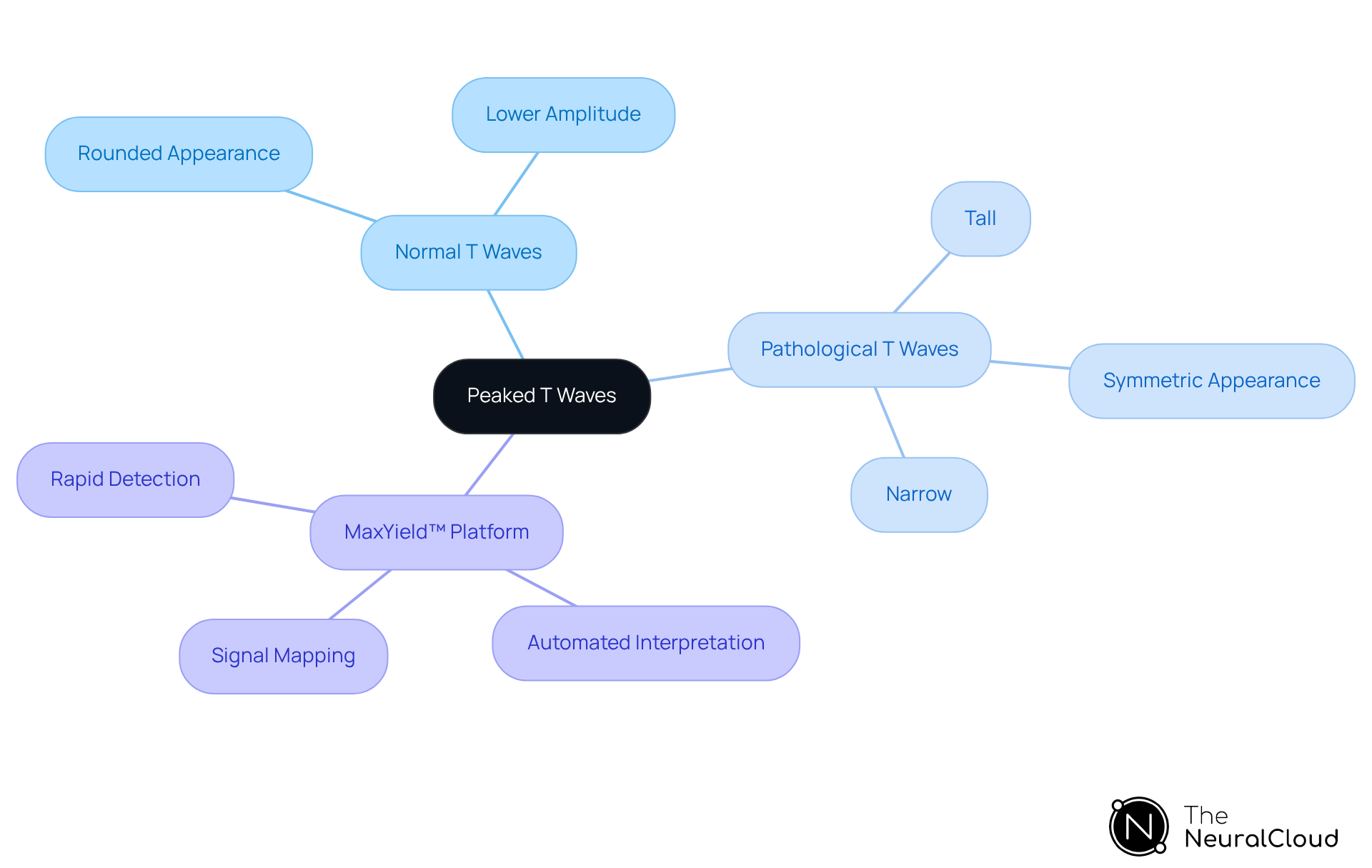 The central node represents the main topic of peaked T waves, while branches illustrate the key characteristics of normal and pathological forms, plus the technological advancements in ECG analysis. Follow the branches for detailed insights into each aspect.