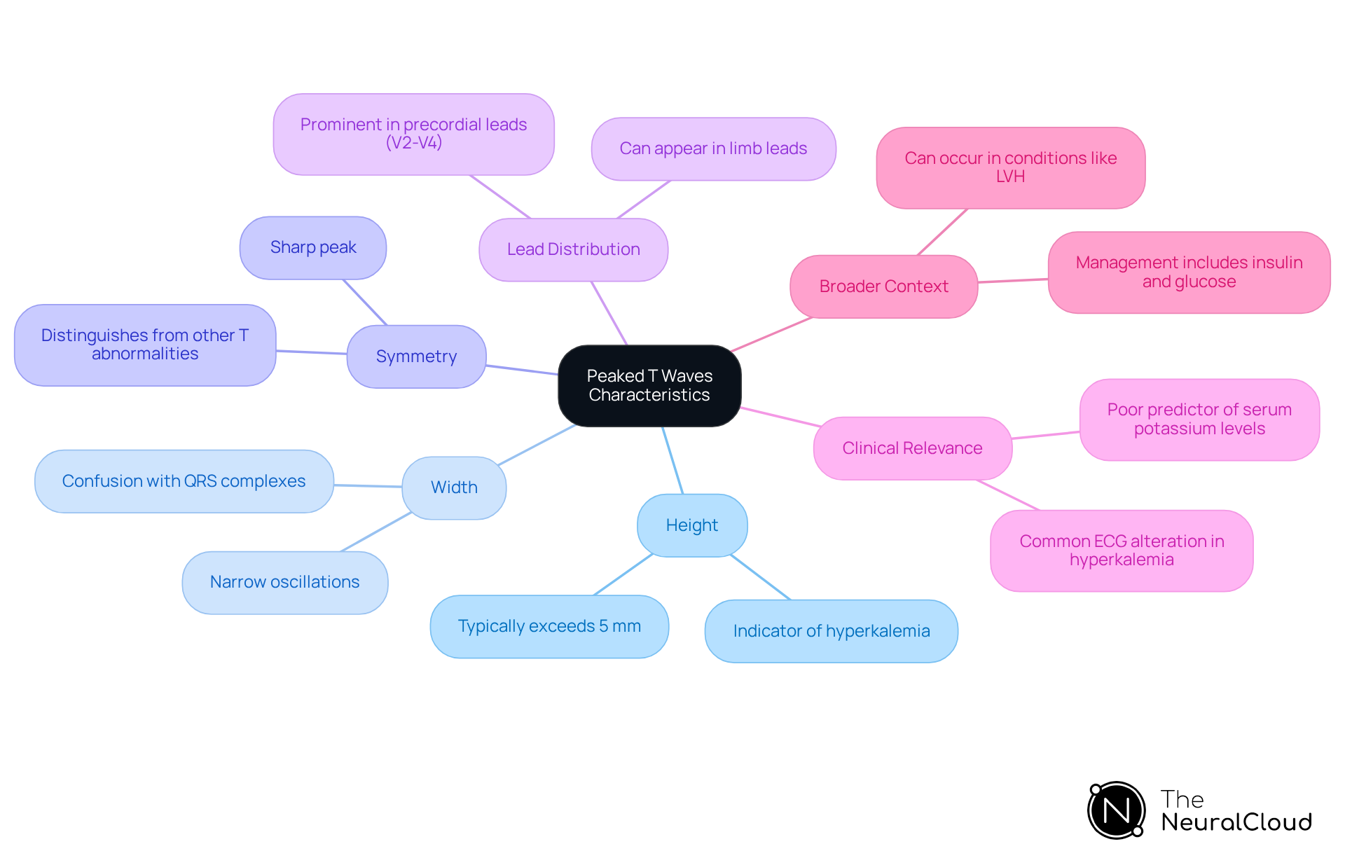 The central node represents the main topic, while each branch highlights a specific characteristic of peaked T waves. You can explore each aspect and see how they connect to the main idea.