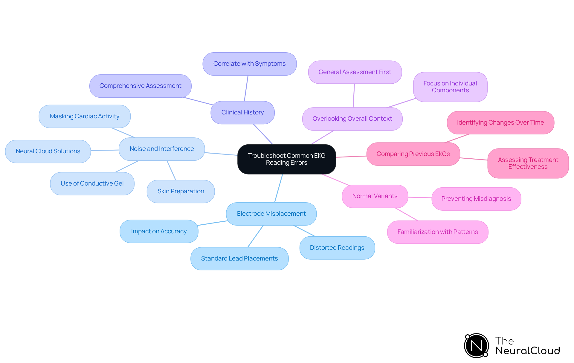 This mindmap helps you navigate through common EKG reading errors. Each branch represents a specific category of errors, with sub-branches outlining the issues and tips for improvement. Use this as a quick reference to enhance your EKG interpretation skills.
