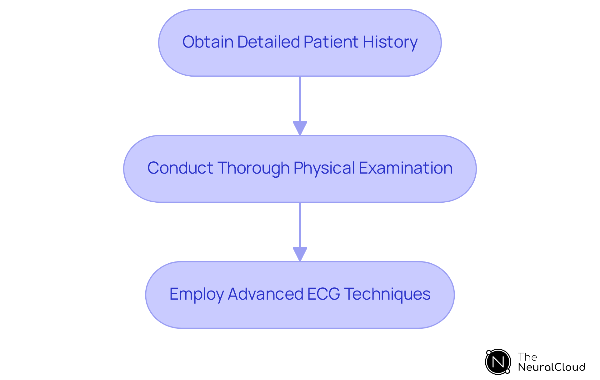 Each box in the flowchart represents a crucial step in the diagnostic process. Follow the arrows to see the order in which these maneuvers should be performed to evaluate wide complex tachycardia effectively.