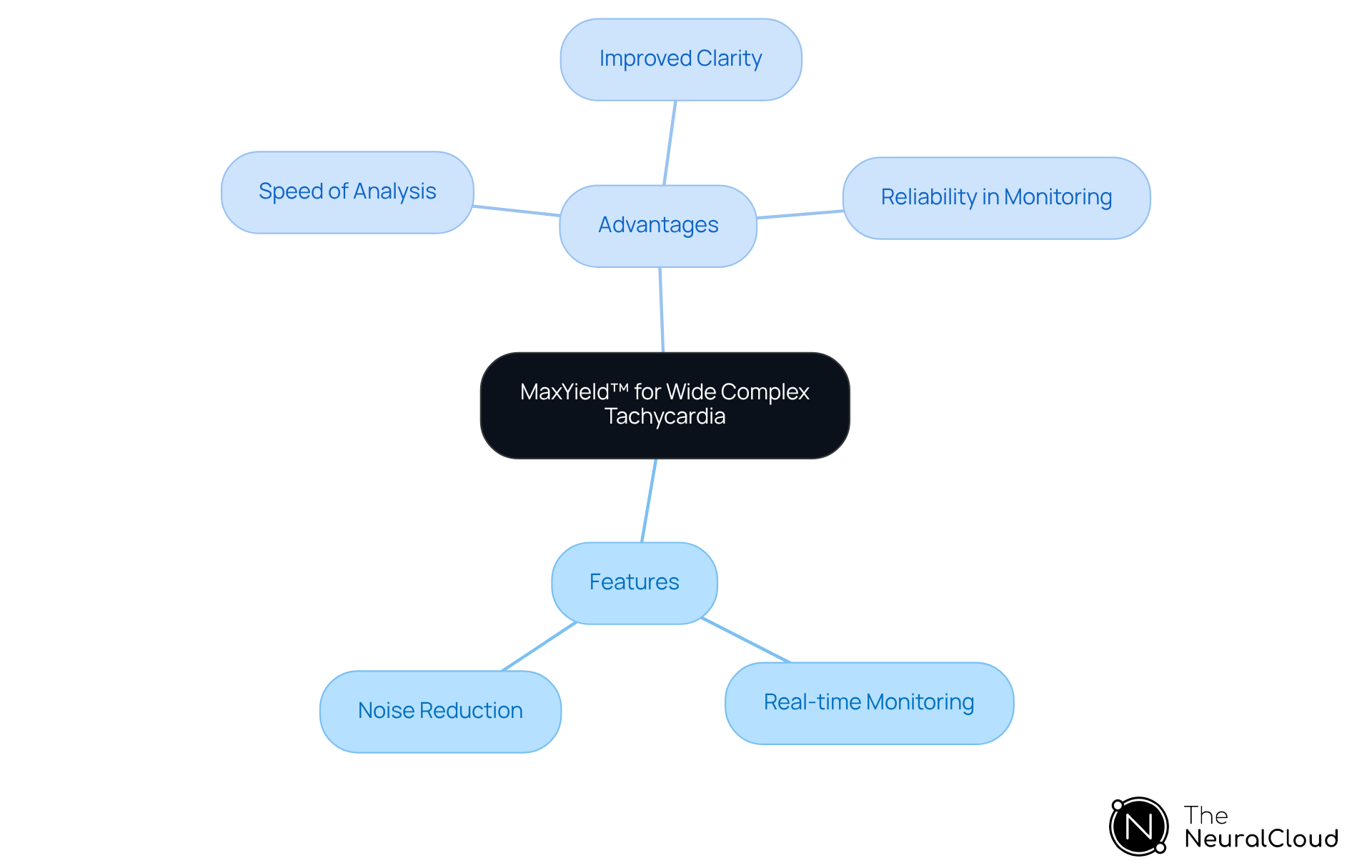 The central node represents the MaxYield™ platform, while branches show its features and advantages. Explore how each aspect contributes to better management of wide complex tachycardia.