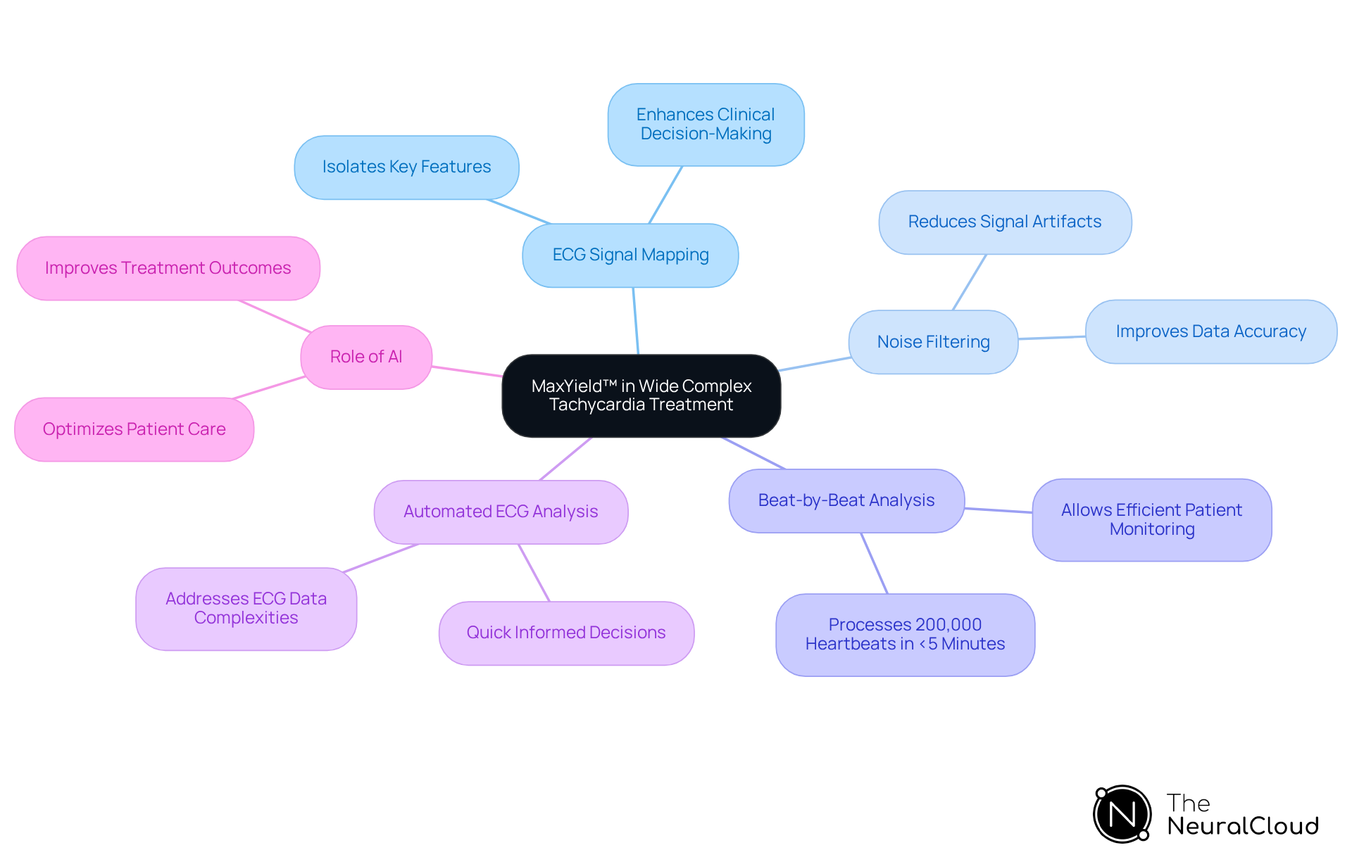 The central node represents the MaxYield™ platform, with branches showing its features and benefits. Each branch elaborates on how these advancements contribute to better patient care and clinical efficiency.