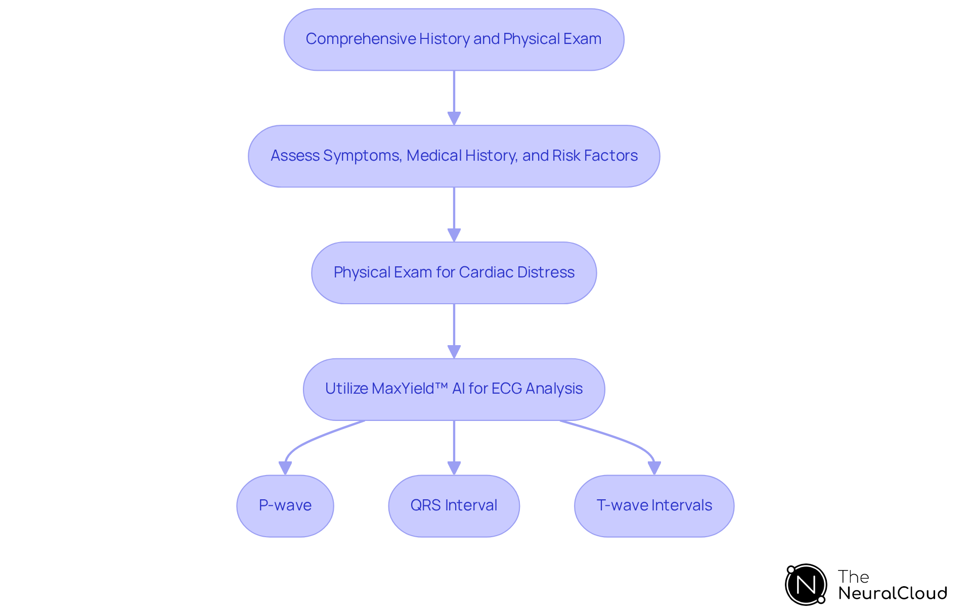 Follow the arrows to see how each step in the diagnostic process builds upon the previous one, ultimately leading to enhanced cardiac health assessments through advanced ECG analysis.