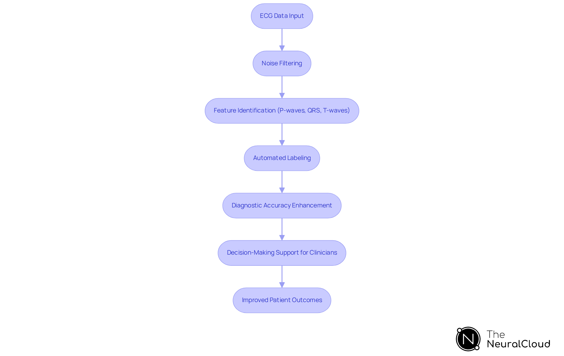 This flowchart outlines how the ECG analysis process works. Each step shows how the system processes the ECG data and the benefits it brings to healthcare professionals and patient care.