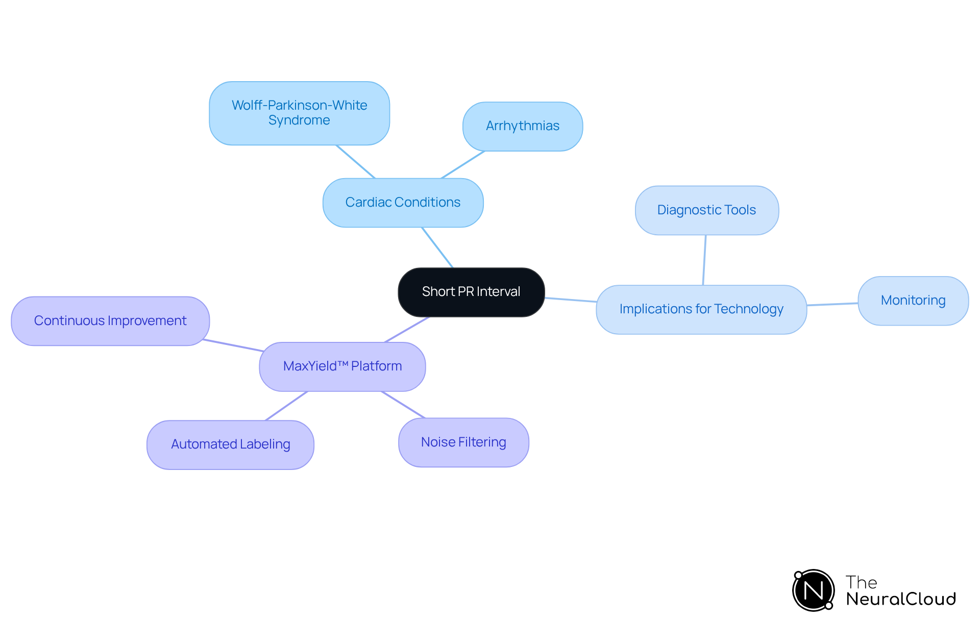 The central node shows the focus topic, and branches represent related ideas. Each color-coded area helps you see how conditions, technology, and implications connect, making it easier to understand the broader context.