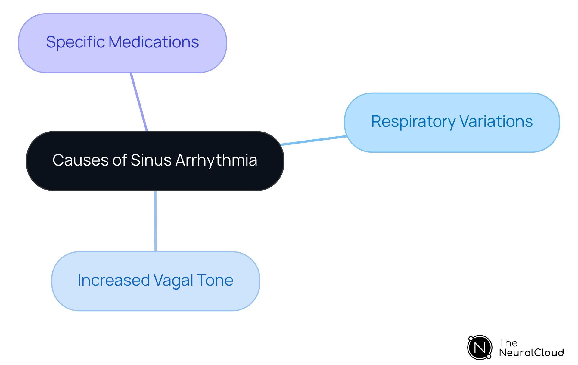 This mindmap starts with the main topic in the center. Each branch represents a different cause of sinus arrhythmia. Follow the branches to understand the various factors involved.