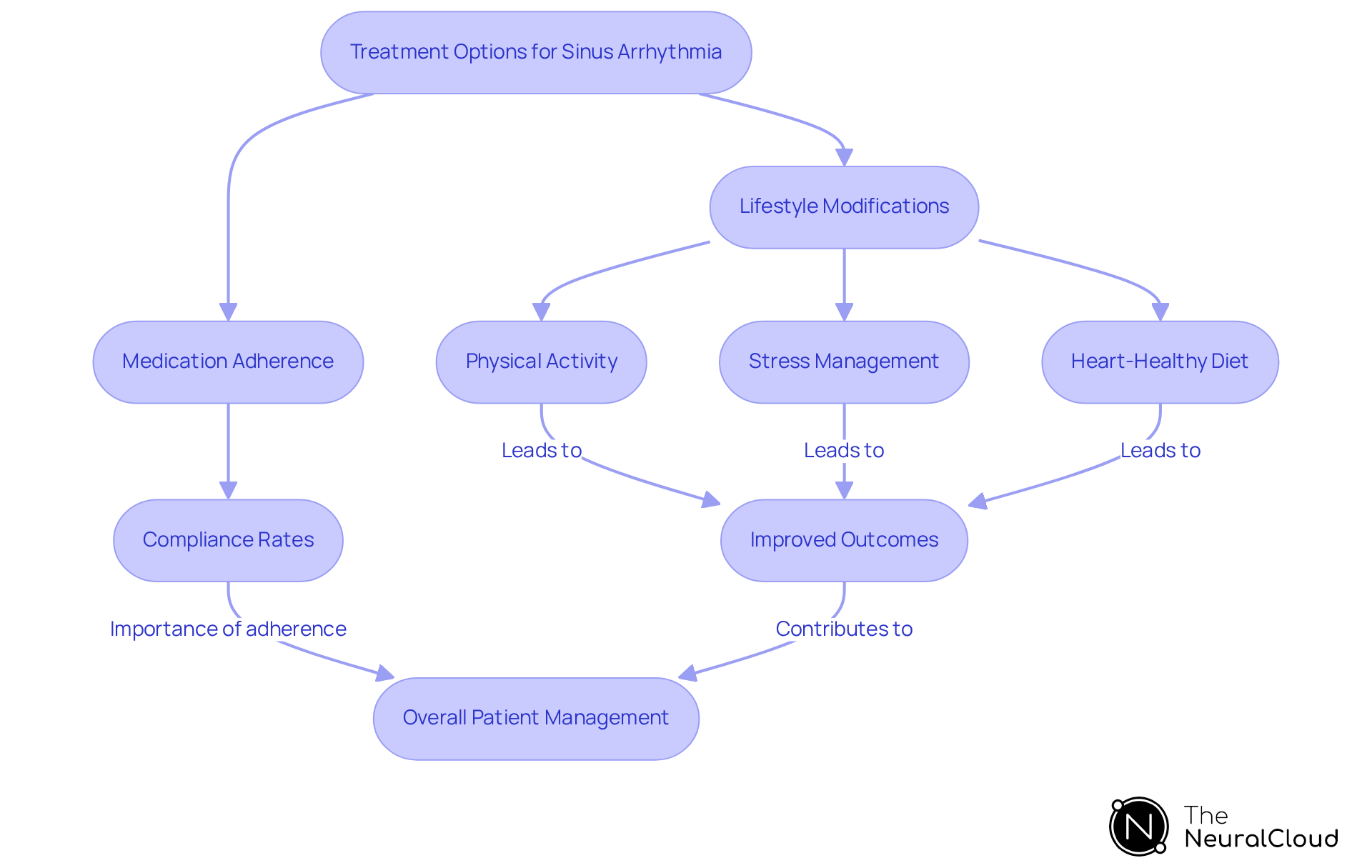 Each box represents a key component of managing sinus arrhythmia. Follow the arrows to see how lifestyle changes and medication adherence lead to better patient outcomes.