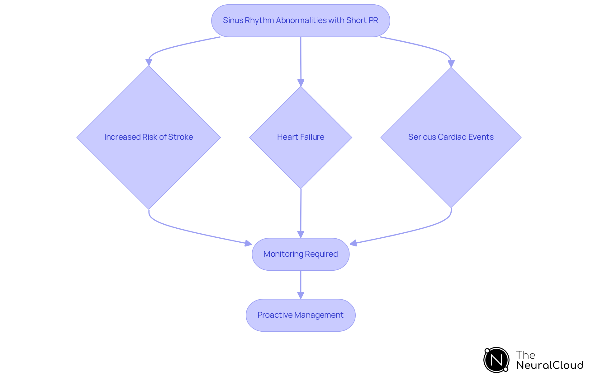 This flowchart shows how abnormalities can lead to serious complications. Follow the path from the complications to see how monitoring can help manage risks effectively.