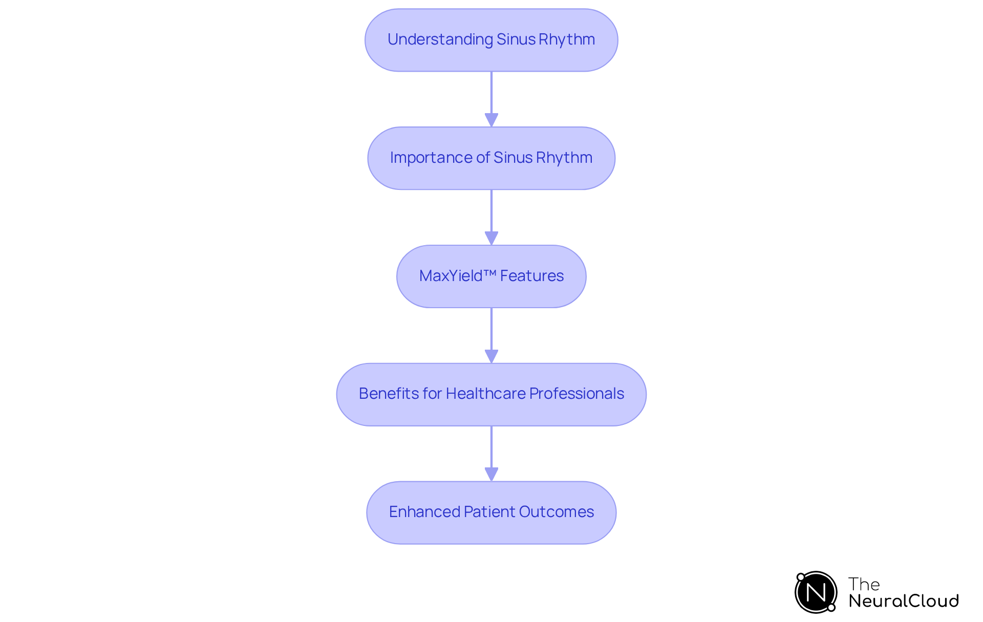 Follow the arrows to see how understanding sinus rhythm leads to the benefits of using the MaxYield™ platform, ultimately improving patient care.