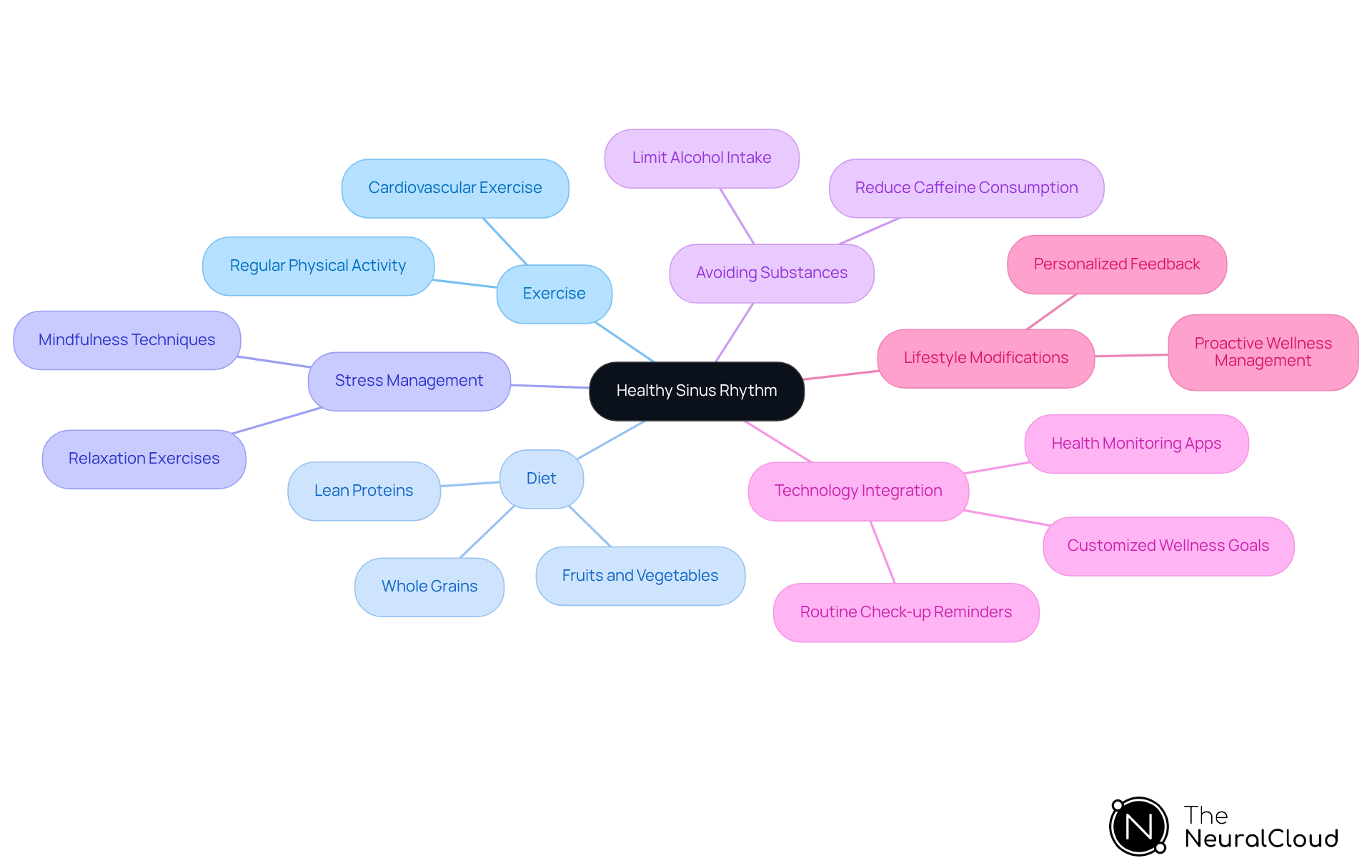 The central theme is maintaining a healthy sinus rhythm. Each branch represents a category of preventive actions, and the sub-branches provide specific examples or methods related to that category. Think of it as a roadmap to better cardiovascular health!