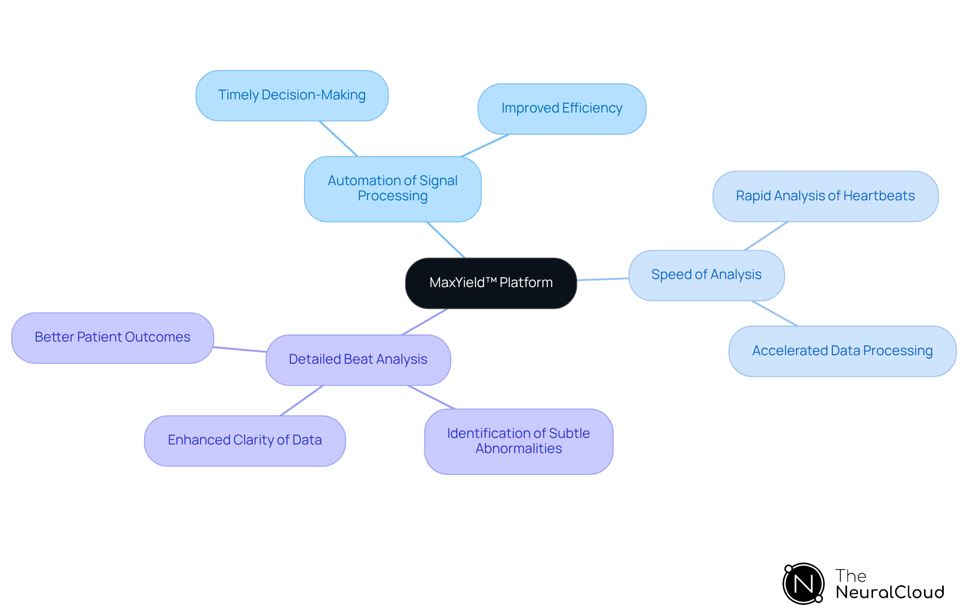 The center node represents the MaxYield™ platform, while the branches show its features and how they benefit clinicians and patients. Follow the branches to explore how each aspect connects to overall improvements in ECG analysis.