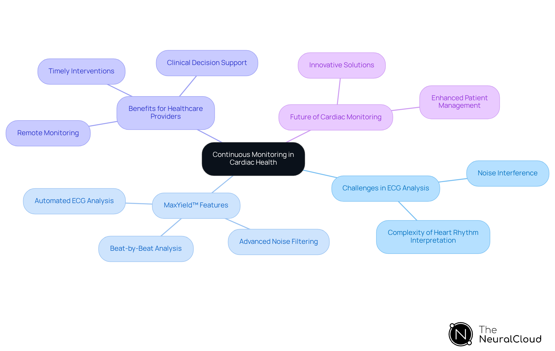 The central node shows the main topic, and each branch represents a key aspect of how advanced technology improves cardiac health monitoring. Follow the branches to see how challenges are addressed and the benefits for both patients and healthcare providers.